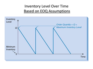 Inventory Level Over Time
Based on EOQ Assumptions
 