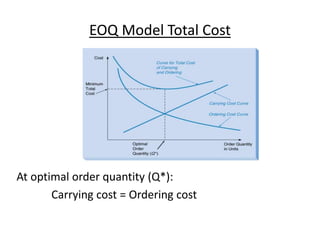 EOQ Model Total Cost
At optimal order quantity (Q*):
Carrying cost = Ordering cost
 