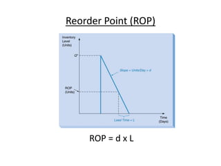 Reorder Point (ROP)
ROP = d x L
 