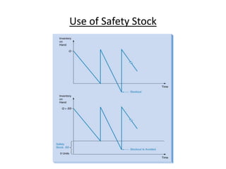 Use of Safety Stock
 