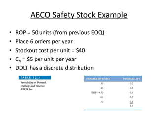 ABCO Safety Stock Example
• ROP = 50 units (from previous EOQ)
• Place 6 orders per year
• Stockout cost per unit = $40
• Ch = $5 per unit per year
• DDLT has a discrete distribution
 