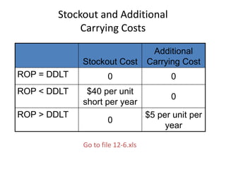 Stockout and Additional
Carrying Costs
Stockout Cost
Additional
Carrying Cost
ROP = DDLT 0 0
ROP < DDLT $40 per unit
short per year
0
ROP > DDLT
0
$5 per unit per
year
Go to file 12-6.xls
 