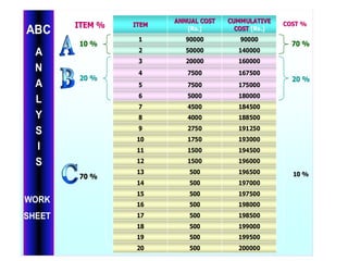 20000050020
19950050019
19900050018
19850050017
19800050016
19750050015
19700050014
19650050013
196000150012
194500150011
193000175010
19125027509
18850040008
18450045007
18000050006
17500075005
16750075004
160000200003
140000500002
90000900001
CUMMULATIVECUMMULATIVE
COSTCOST [Rs.]
ANNUAL COSTANNUAL COST
[Rs.]
ITEMITEM COST %COST %ITEM %ITEM %
70 %70 %
20 %20 %
10 %10 %
10 %10 %
20 %20 %
70 %70 %
ABC
A
N
A
L
Y
S
I
S
WORK
SHEET
 