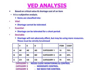 VED ANALYSIS
• Based on critical value & shortage cost of an item
– It is a subjective analysis.
• Items are classified into:
• Vital:
• Shortage cannot be tolerated.
• Essential:
• Shortage can be tolerated for a short period.
• Desirable:
 Shortage will not adversely affect, but may be using more resources.
These must be strictly Scrutinized
V E D ITEM COST
A AV AE AD CATEGORY 1 10 70%
B BV BE BD CATEGORY 2 20 20%
C CV CE CD CATEGORY 3 70 10%
CATEGORY 1 - NEEDS CLOSE MONITORING & CONTROL
CATEGORY 2 - MODERATE CONTROL.
CATEGORY 3 - NO NEED FOR CONTROL
 
