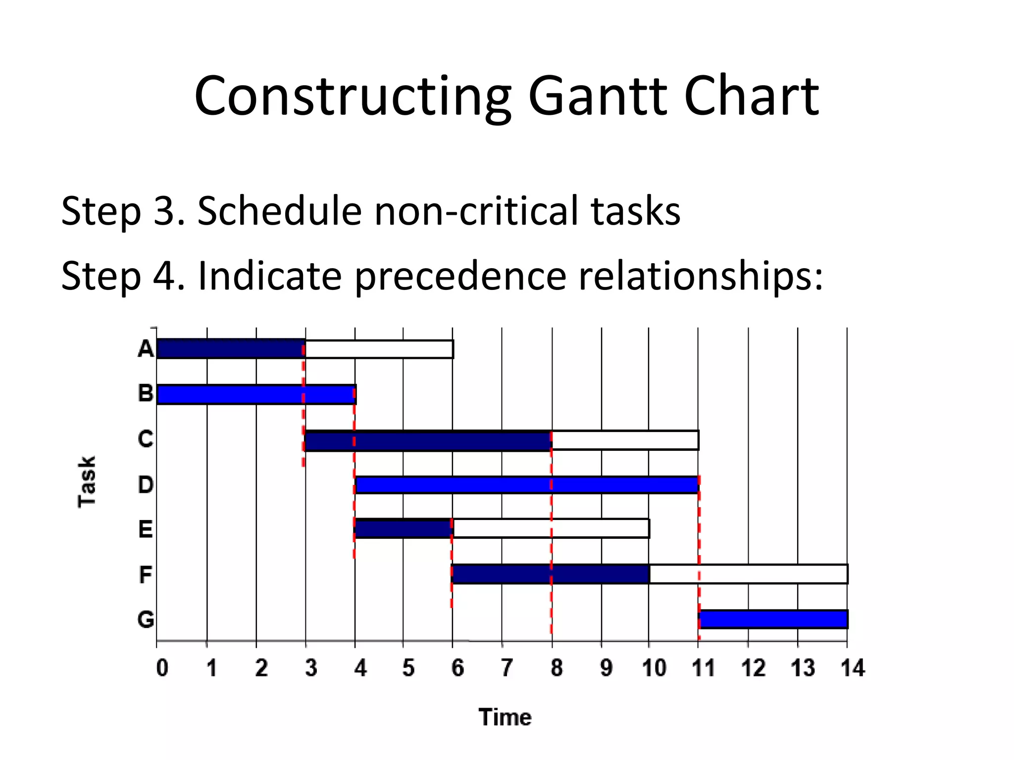 Constructing Gantt Chart
Step 3. Schedule non-critical tasks
Step 4. Indicate precedence relationships:
 