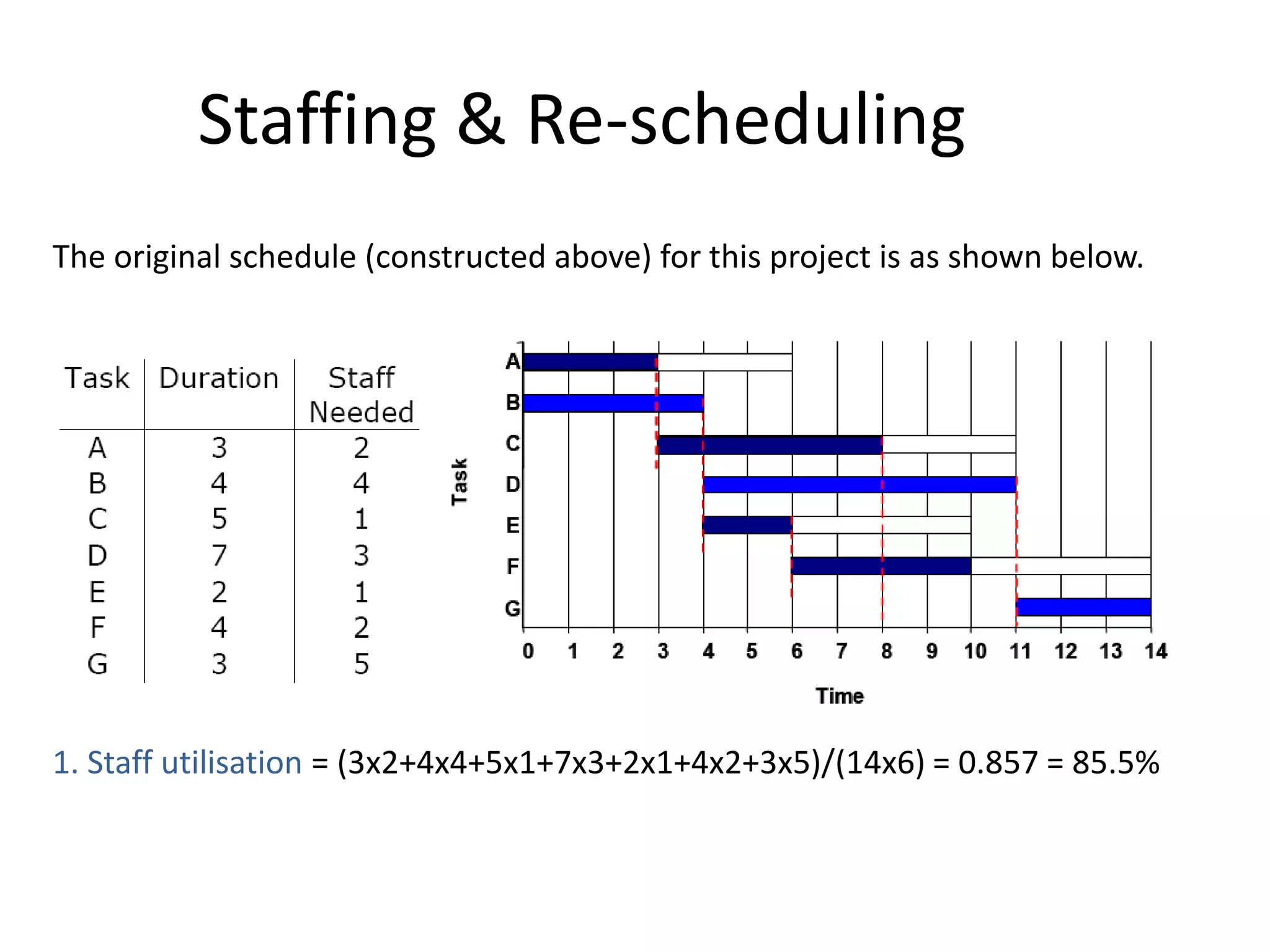 Staffing & Re-scheduling
The original schedule (constructed above) for this project is as shown below.
1. Staff utilisation = (3x2+4x4+5x1+7x3+2x1+4x2+3x5)/(14x6) = 0.857 = 85.5%
 