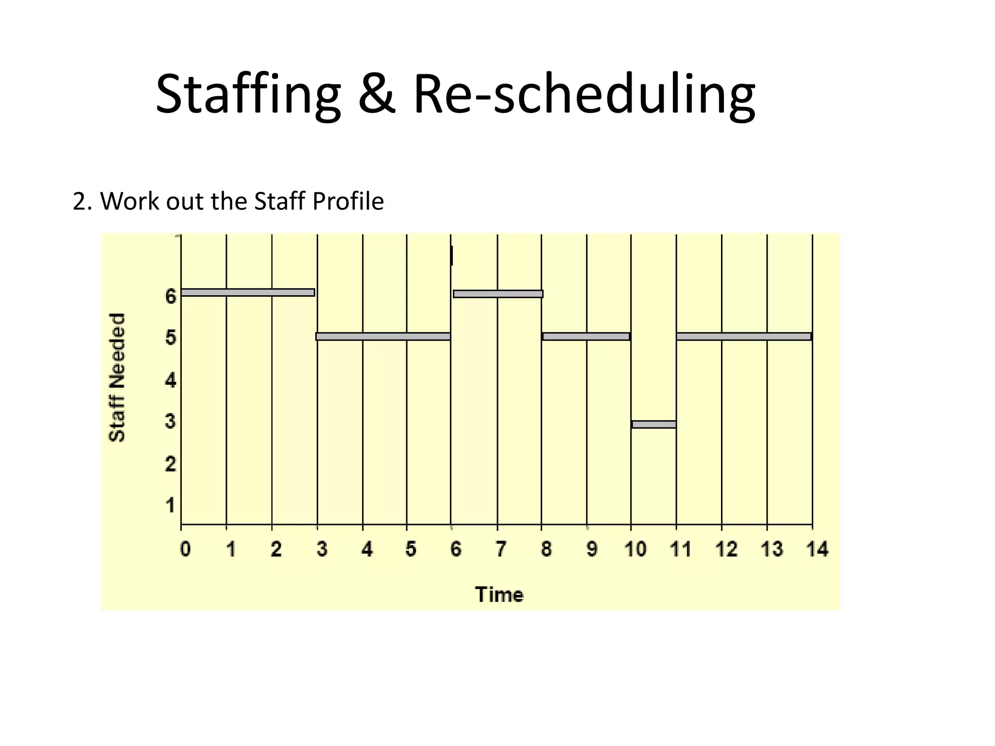 Staffing & Re-scheduling
2. Work out the Staff Profile
 