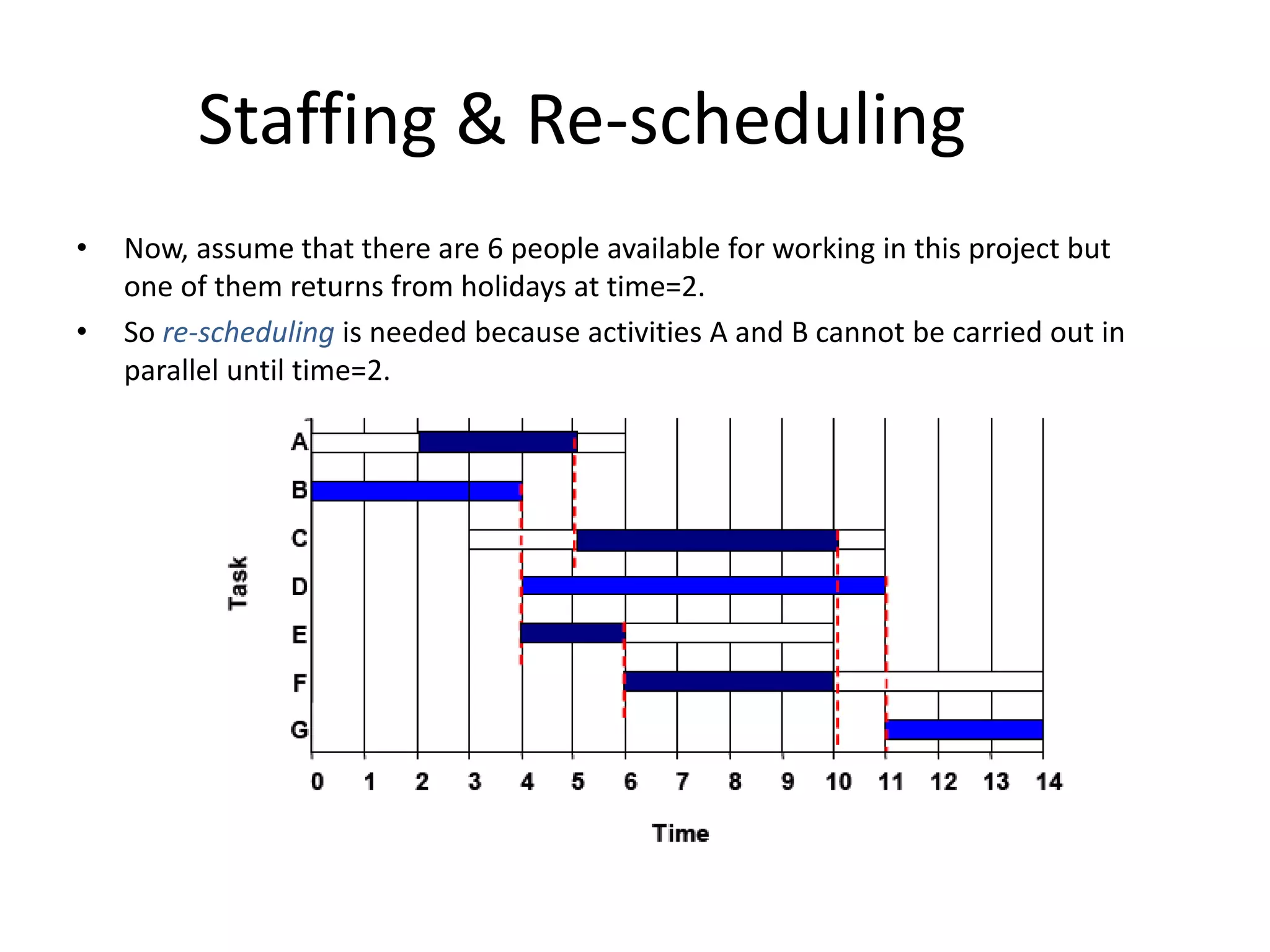 Staffing & Re-scheduling
• Now, assume that there are 6 people available for working in this project but
one of them returns from holidays at time=2.
• So re-scheduling is needed because activities A and B cannot be carried out in
parallel until time=2.
 