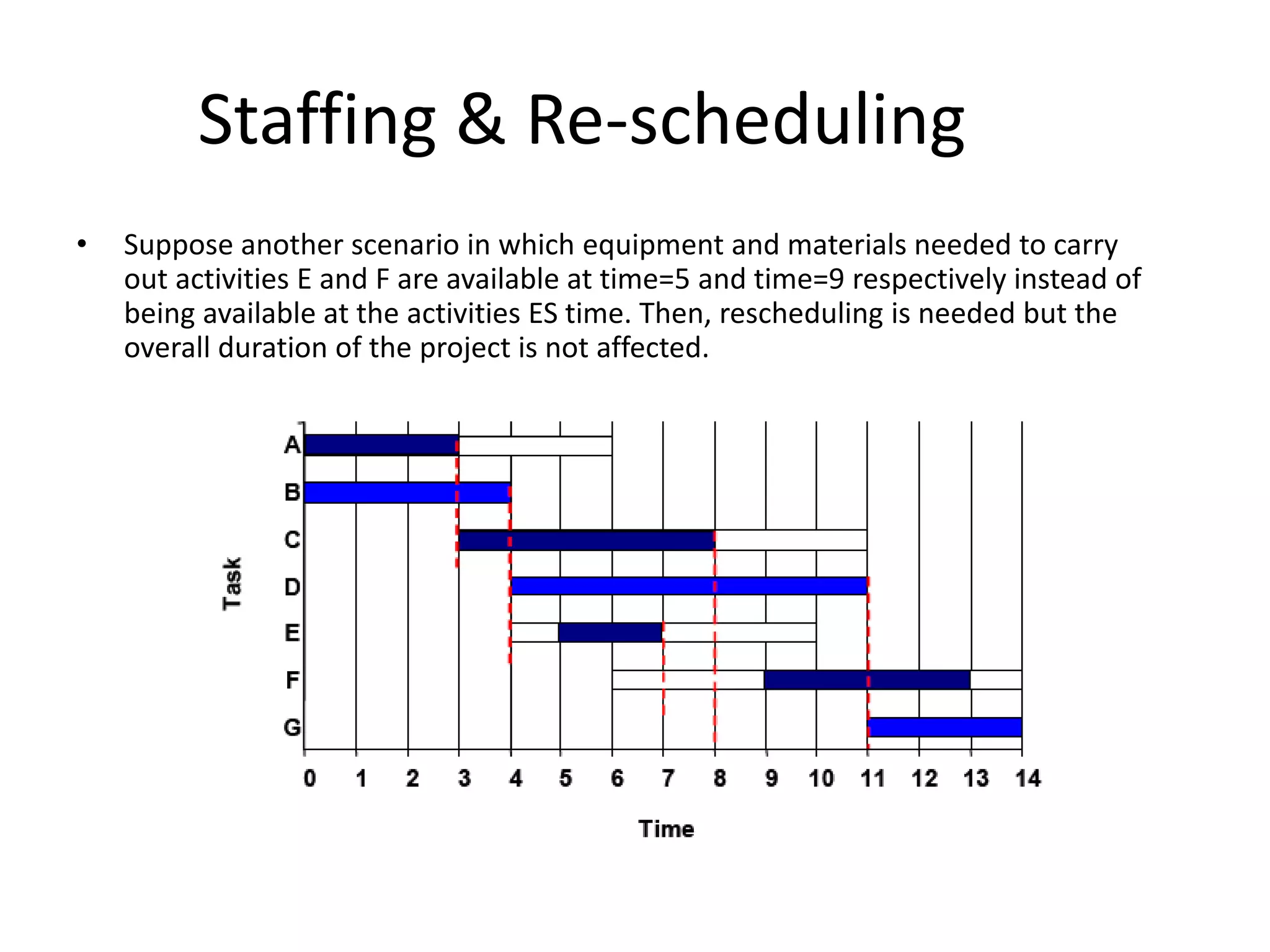 Staffing & Re-scheduling
• Suppose another scenario in which equipment and materials needed to carry
out activities E and F are available at time=5 and time=9 respectively instead of
being available at the activities ES time. Then, rescheduling is needed but the
overall duration of the project is not affected.
 