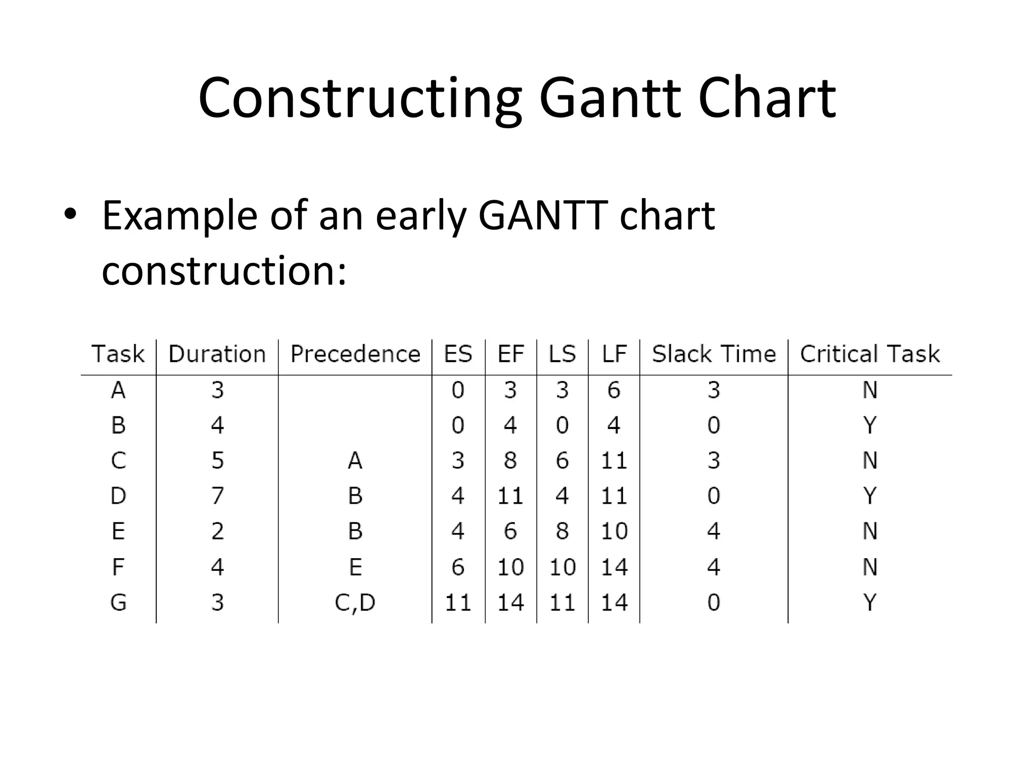 Constructing Gantt Chart
• Example of an early GANTT chart
construction:
 