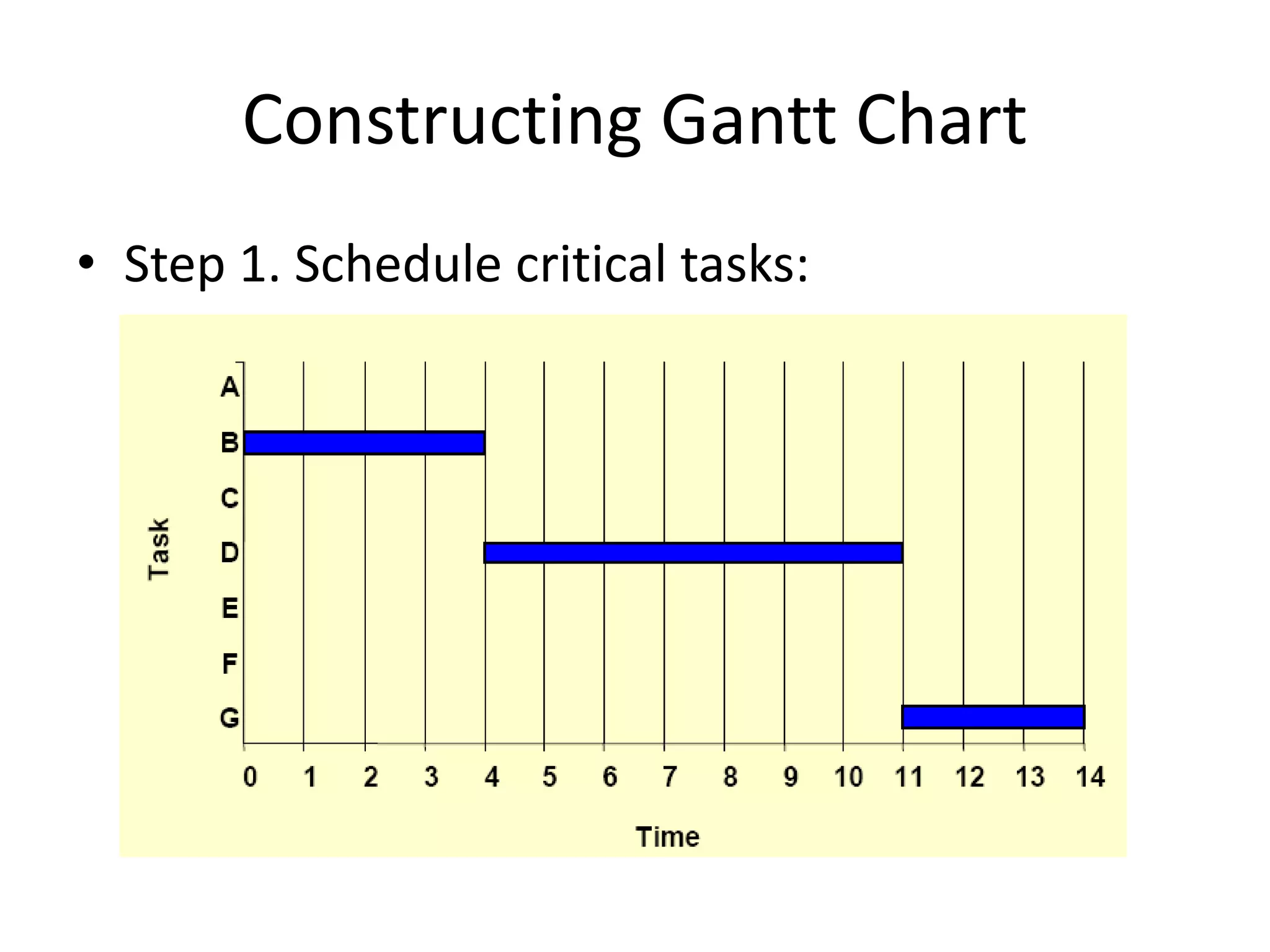 Constructing Gantt Chart
• Step 1. Schedule critical tasks:
 