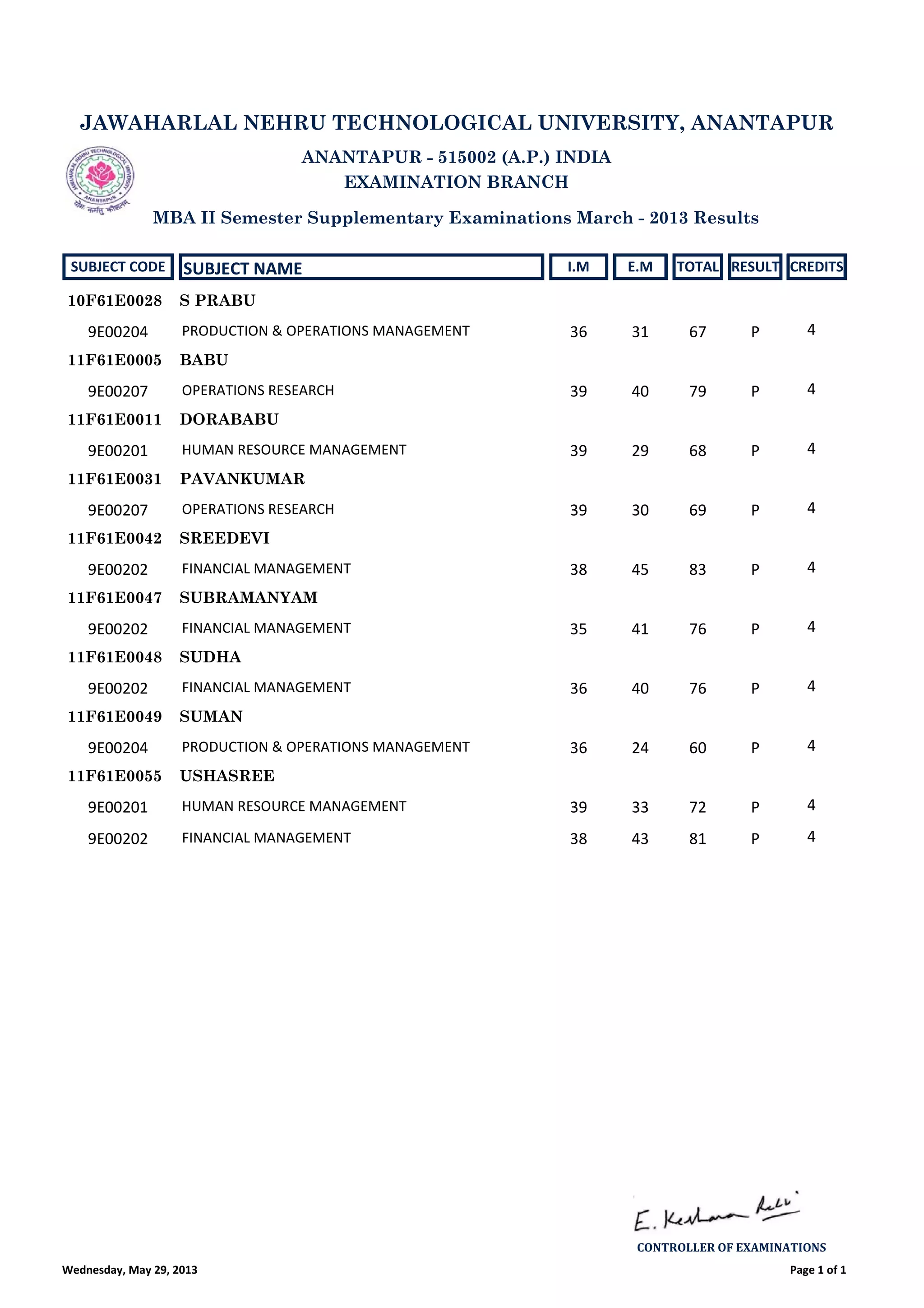 JAWAHARLAL NEHRU TECHNOLOGICAL UNIVERSITY, ANANTAPUR
ANANTAPUR - 515002 (A.P.) INDIA
EXAMINATION BRANCH
MBA II Semester Supplementary Examinations March - 2013 Results
SUBJECT CODE SUBJECT NAME I.M E.M TOTAL RESULT CREDITS
S PRABU10F61E0028
9E00204 PRODUCTION & OPERATIONS MANAGEMENT 36 31 67 P 4
BABU11F61E0005
9E00207 OPERATIONS RESEARCH 39 40 79 P 4
DORABABU11F61E0011
9E00201 HUMAN RESOURCE MANAGEMENT 39 29 68 P 4
PAVANKUMAR11F61E0031
9E00207 OPERATIONS RESEARCH 39 30 69 P 4
SREEDEVI11F61E0042
9E00202 FINANCIAL MANAGEMENT 38 45 83 P 4
SUBRAMANYAM11F61E0047
9E00202 FINANCIAL MANAGEMENT 35 41 76 P 4
SUDHA11F61E0048
9E00202 FINANCIAL MANAGEMENT 36 40 76 P 4
SUMAN11F61E0049
9E00204 PRODUCTION & OPERATIONS MANAGEMENT 36 24 60 P 4
USHASREE11F61E0055
9E00201 HUMAN RESOURCE MANAGEMENT 39 33 72 P 4
9E00202 FINANCIAL MANAGEMENT 38 43 81 P 4
Wednesday, May 29, 2013 Page 1 of 1
CONTROLLER OF EXAMINATIONS