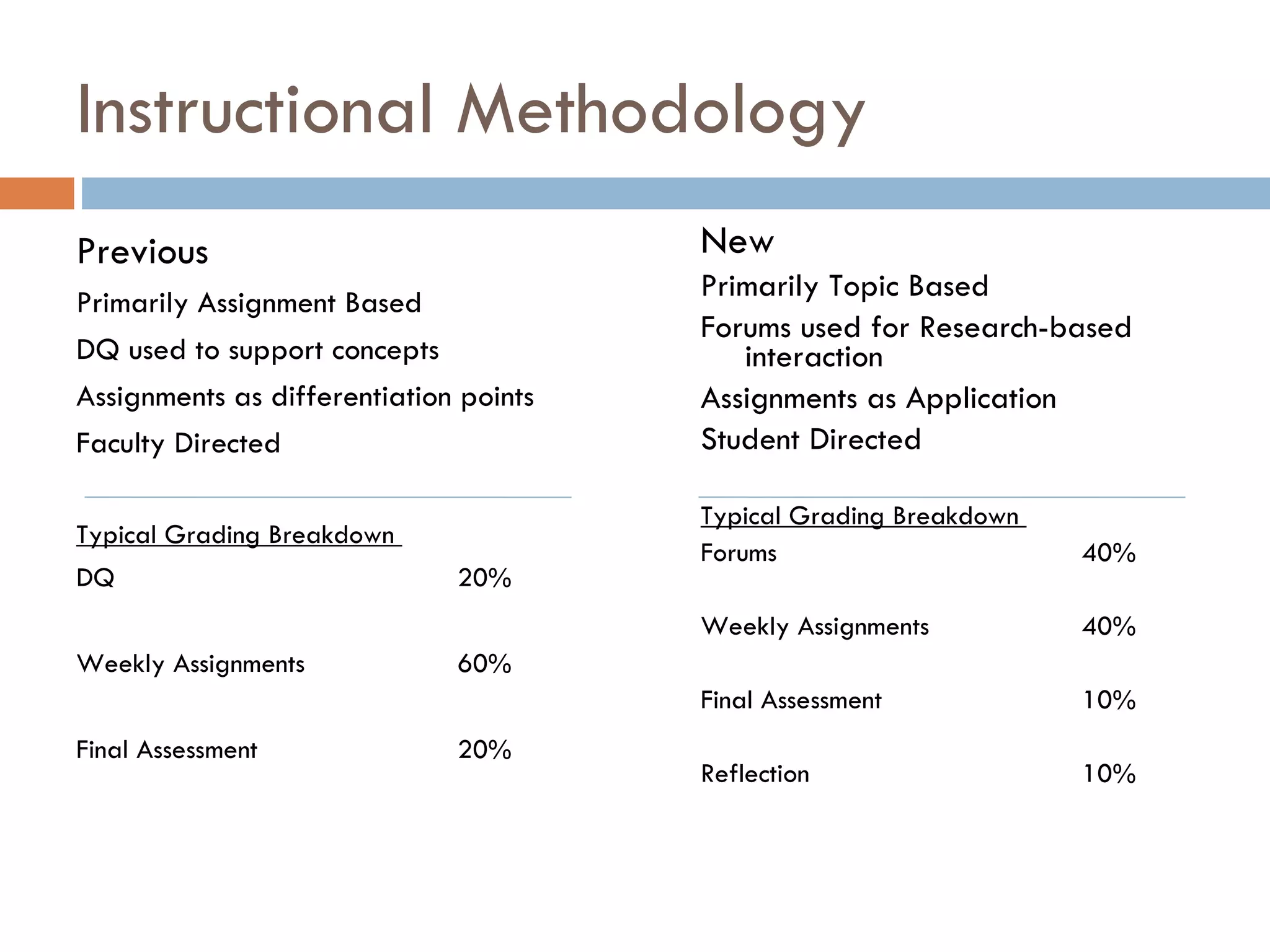 Instructional Methodology Previous  Primarily Assignment Based DQ used to support concepts Assignments as differentiation points Faculty Directed  Typical Grading Breakdown  DQ 20% Weekly Assignments 60% Final Assessment 20%  New  Primarily Topic Based Forums used for Research-based interaction Assignments as Application  Student Directed Typical Grading Breakdown  Forums 40% Weekly Assignments 40% Final Assessment 10%  Reflection 10%  