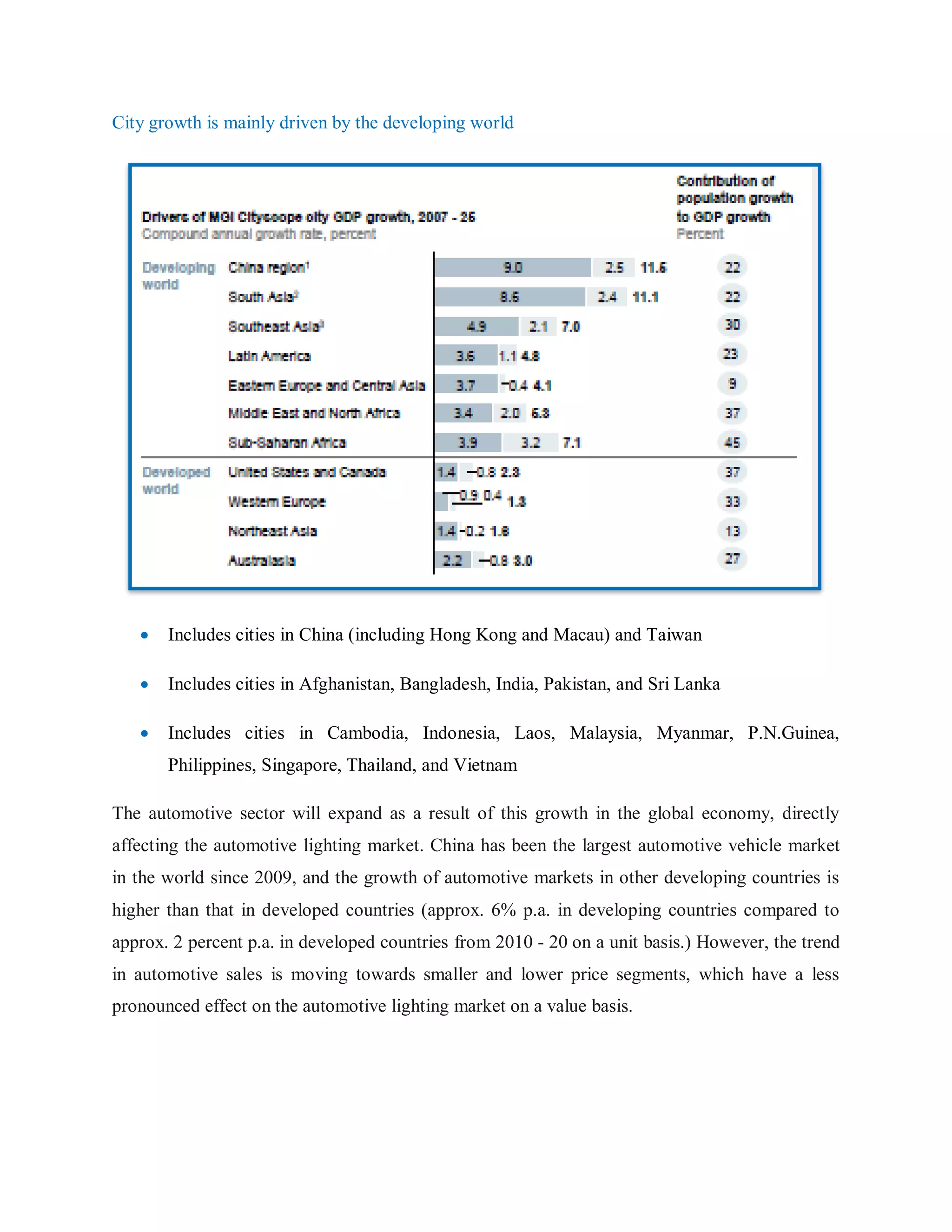 City growth is mainly driven by the developing world
 Includes cities in China (including Hong Kong and Macau) and Taiwan
 Includes cities in Afghanistan, Bangladesh, India, Pakistan, and Sri Lanka
 Includes cities in Cambodia, Indonesia, Laos, Malaysia, Myanmar, P.N.Guinea,
Philippines, Singapore, Thailand, and Vietnam
The automotive sector will expand as a result of this growth in the global economy, directly
affecting the automotive lighting market. China has been the largest automotive vehicle market
in the world since 2009, and the growth of automotive markets in other developing countries is
higher than that in developed countries (approx. 6% p.a. in developing countries compared to
approx. 2 percent p.a. in developed countries from 2010 - 20 on a unit basis.) However, the trend
in automotive sales is moving towards smaller and lower price segments, which have a less
pronounced effect on the automotive lighting market on a value basis.
 
