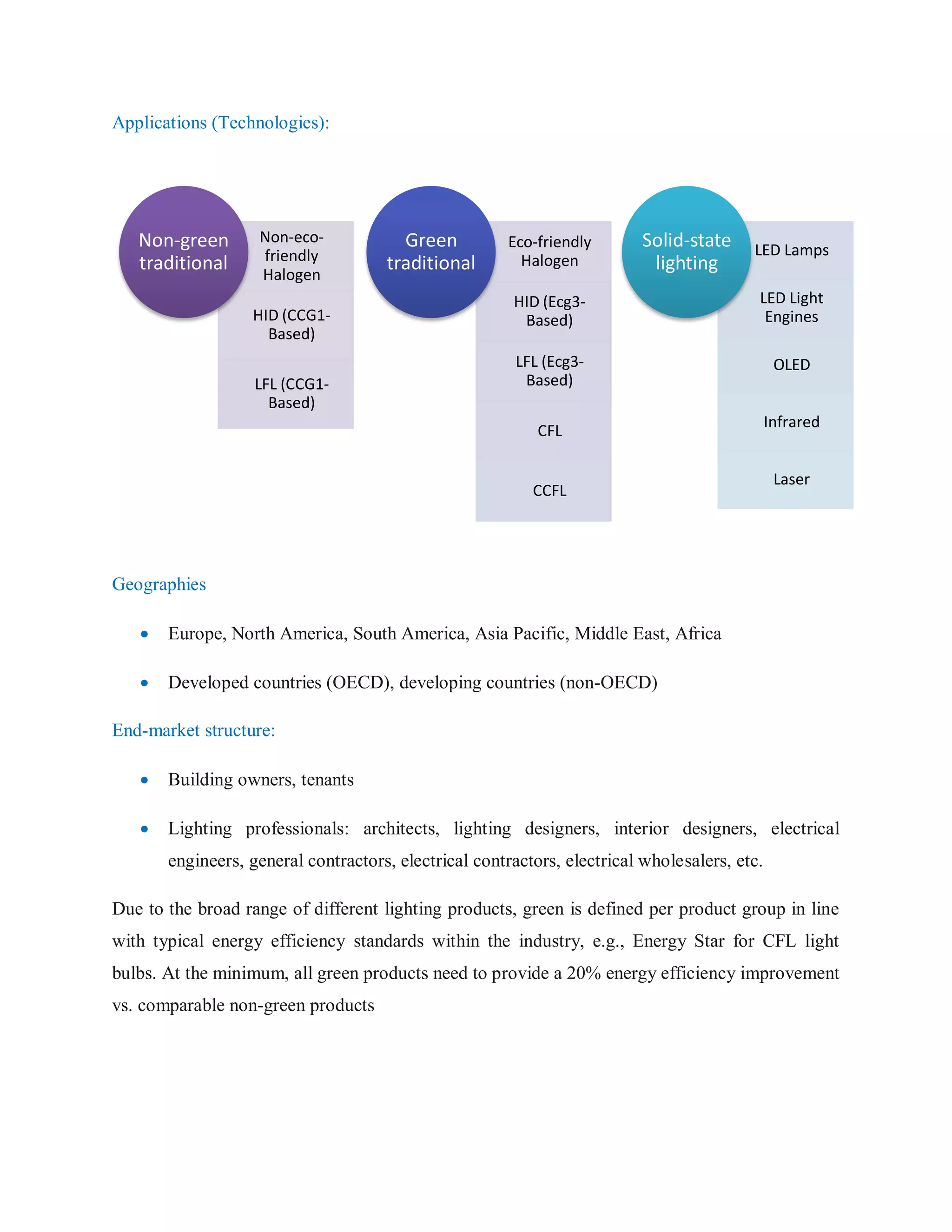 Applications (Technologies):
Geographies
 Europe, North America, South America, Asia Pacific, Middle East, Africa
 Developed countries (OECD), developing countries (non-OECD)
End-market structure:
 Building owners, tenants
 Lighting professionals: architects, lighting designers, interior designers, electrical
engineers, general contractors, electrical contractors, electrical wholesalers, etc.
Due to the broad range of different lighting products, green is defined per product group in line
with typical energy efficiency standards within the industry, e.g., Energy Star for CFL light
bulbs. At the minimum, all green products need to provide a 20% energy efficiency improvement
vs. comparable non-green products
Non-eco-
friendly
Halogen
HID (CCG1-
Based)
LFL (CCG1-
Based)
Non-green
traditional
Eco-friendly
Halogen
HID (Ecg3-
Based)
LFL (Ecg3-
Based)
CFL
CCFL
Green
traditional
LED Lamps
LED Light
Engines
OLED
Infrared
Laser
Solid-state
lighting
 