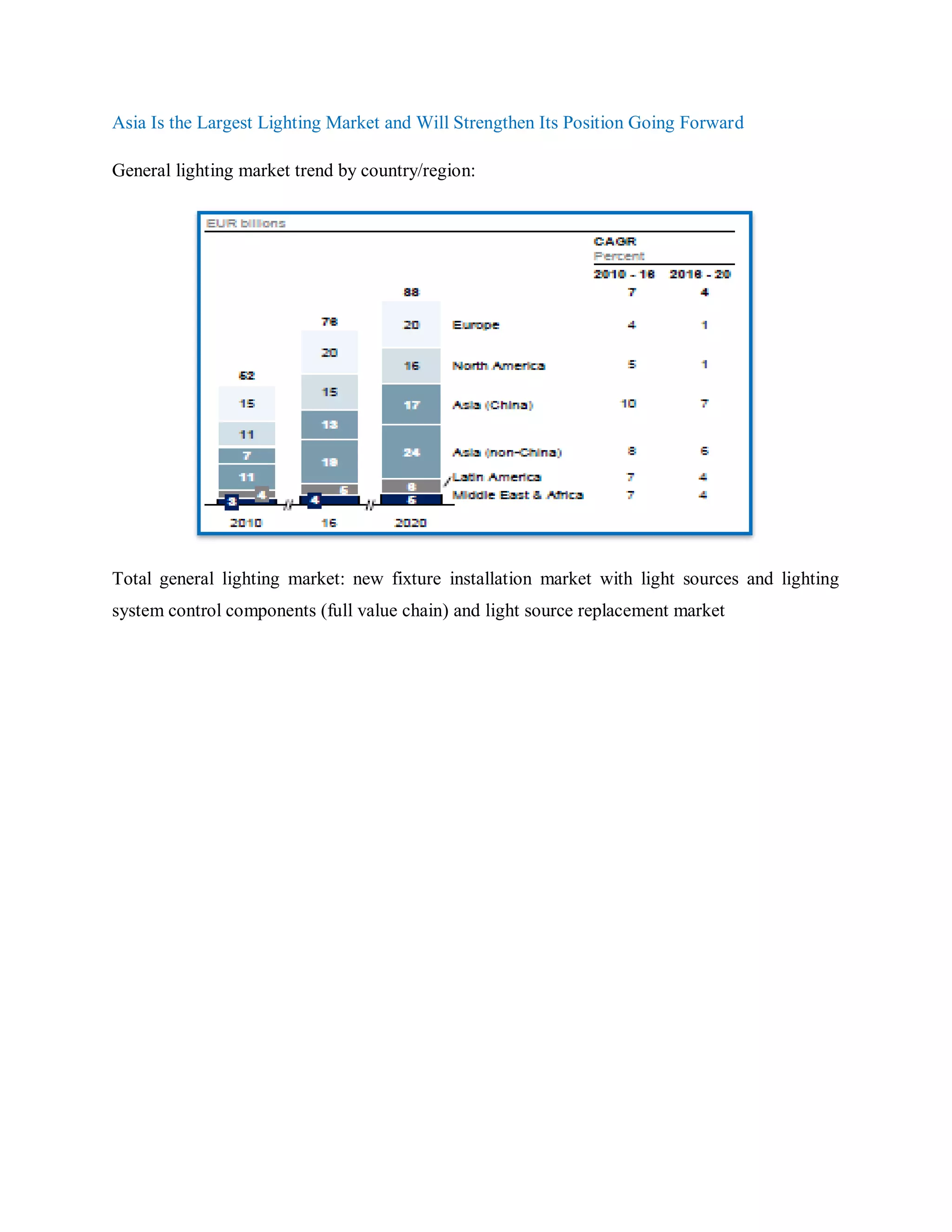 Asia Is the Largest Lighting Market and Will Strengthen Its Position Going Forward
General lighting market trend by country/region:
Total general lighting market: new fixture installation market with light sources and lighting
system control components (full value chain) and light source replacement market
 