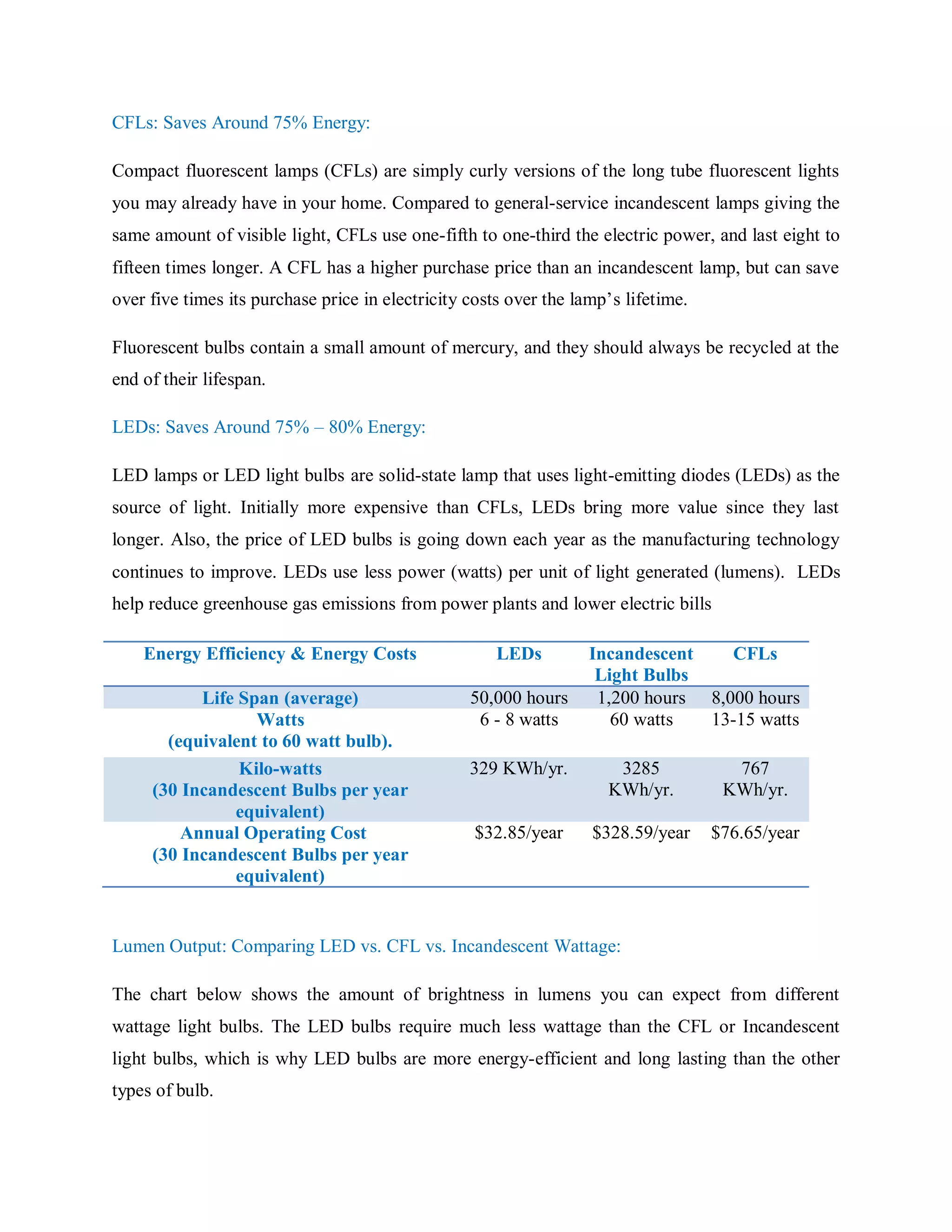 CFLs: Saves Around 75% Energy:
Compact fluorescent lamps (CFLs) are simply curly versions of the long tube fluorescent lights
you may already have in your home. Compared to general-service incandescent lamps giving the
same amount of visible light, CFLs use one-fifth to one-third the electric power, and last eight to
fifteen times longer. A CFL has a higher purchase price than an incandescent lamp, but can save
over five times its purchase price in electricity costs over the lamp‟s lifetime.
Fluorescent bulbs contain a small amount of mercury, and they should always be recycled at the
end of their lifespan.
LEDs: Saves Around 75% – 80% Energy:
LED lamps or LED light bulbs are solid-state lamp that uses light-emitting diodes (LEDs) as the
source of light. Initially more expensive than CFLs, LEDs bring more value since they last
longer. Also, the price of LED bulbs is going down each year as the manufacturing technology
continues to improve. LEDs use less power (watts) per unit of light generated (lumens). LEDs
help reduce greenhouse gas emissions from power plants and lower electric bills
Energy Efficiency & Energy Costs LEDs Incandescent
Light Bulbs
CFLs
Life Span (average) 50,000 hours 1,200 hours 8,000 hours
Watts
(equivalent to 60 watt bulb).
6 - 8 watts 60 watts 13-15 watts
Kilo-watts
(30 Incandescent Bulbs per year
equivalent)
329 KWh/yr. 3285
KWh/yr.
767
KWh/yr.
Annual Operating Cost
(30 Incandescent Bulbs per year
equivalent)
$32.85/year $328.59/year $76.65/year
Lumen Output: Comparing LED vs. CFL vs. Incandescent Wattage:
The chart below shows the amount of brightness in lumens you can expect from different
wattage light bulbs. The LED bulbs require much less wattage than the CFL or Incandescent
light bulbs, which is why LED bulbs are more energy-efficient and long lasting than the other
types of bulb.
 