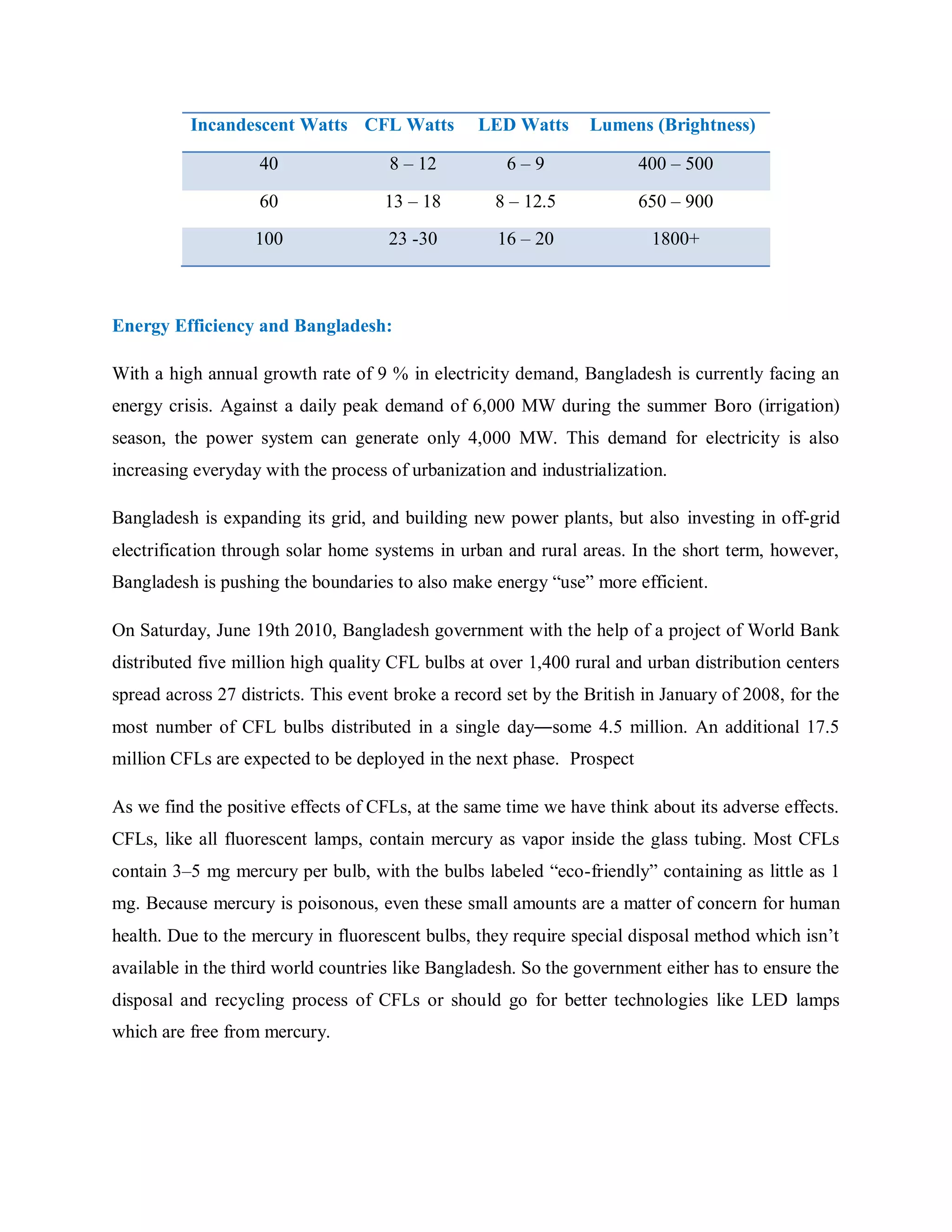 Incandescent Watts CFL Watts LED Watts Lumens (Brightness)
40 8 – 12 6 – 9 400 – 500
60 13 – 18 8 – 12.5 650 – 900
100 23 -30 16 – 20 1800+
Energy Efficiency and Bangladesh:
With a high annual growth rate of 9 % in electricity demand, Bangladesh is currently facing an
energy crisis. Against a daily peak demand of 6,000 MW during the summer Boro (irrigation)
season, the power system can generate only 4,000 MW. This demand for electricity is also
increasing everyday with the process of urbanization and industrialization.
Bangladesh is expanding its grid, and building new power plants, but also investing in off-grid
electrification through solar home systems in urban and rural areas. In the short term, however,
Bangladesh is pushing the boundaries to also make energy “use” more efficient.
On Saturday, June 19th 2010, Bangladesh government with the help of a project of World Bank
distributed five million high quality CFL bulbs at over 1,400 rural and urban distribution centers
spread across 27 districts. This event broke a record set by the British in January of 2008, for the
most number of CFL bulbs distributed in a single day―some 4.5 million. An additional 17.5
million CFLs are expected to be deployed in the next phase. Prospect
As we find the positive effects of CFLs, at the same time we have think about its adverse effects.
CFLs, like all fluorescent lamps, contain mercury as vapor inside the glass tubing. Most CFLs
contain 3–5 mg mercury per bulb, with the bulbs labeled “eco-friendly” containing as little as 1
mg. Because mercury is poisonous, even these small amounts are a matter of concern for human
health. Due to the mercury in fluorescent bulbs, they require special disposal method which isn‟t
available in the third world countries like Bangladesh. So the government either has to ensure the
disposal and recycling process of CFLs or should go for better technologies like LED lamps
which are free from mercury.
 