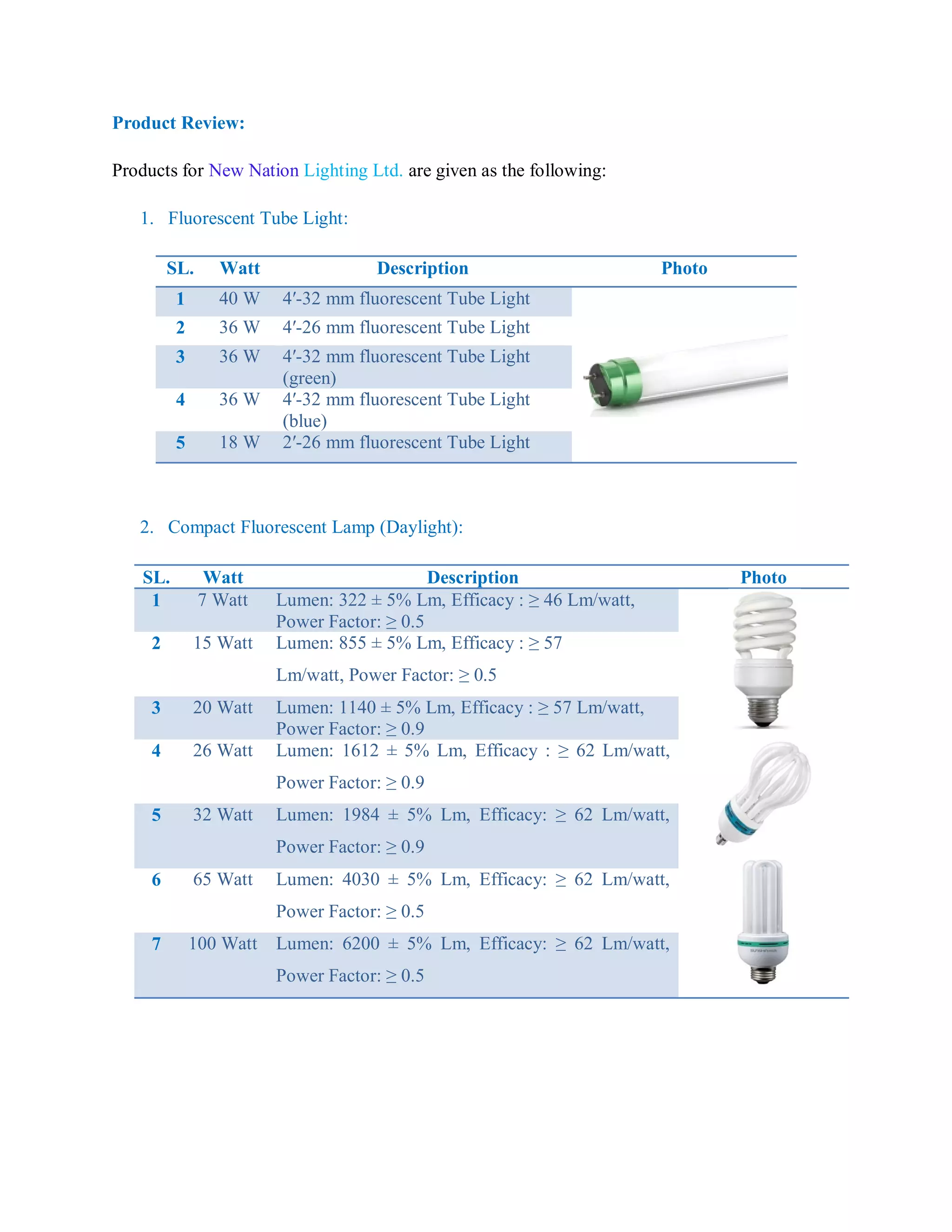 Product Review:
Products for New Nation Lighting Ltd. are given as the following:
1. Fluorescent Tube Light:
SL. Watt Description Photo
1 40 W 4′-32 mm fluorescent Tube Light
2 36 W 4′-26 mm fluorescent Tube Light
3 36 W 4′-32 mm fluorescent Tube Light
(green)
4 36 W 4′-32 mm fluorescent Tube Light
(blue)
5 18 W 2′-26 mm fluorescent Tube Light
2. Compact Fluorescent Lamp (Daylight):
SL. Watt Description Photo
1 7 Watt Lumen: 322 ± 5% Lm, Efficacy : ≥ 46 Lm/watt,
Power Factor: ≥ 0.5
2 15 Watt Lumen: 855 ± 5% Lm, Efficacy : ≥ 57
Lm/watt, Power Factor: ≥ 0.5
3 20 Watt Lumen: 1140 ± 5% Lm, Efficacy : ≥ 57 Lm/watt,
Power Factor: ≥ 0.9
4 26 Watt Lumen: 1612 ± 5% Lm, Efficacy : ≥ 62 Lm/watt,
Power Factor: ≥ 0.9
5 32 Watt Lumen: 1984 ± 5% Lm, Efficacy: ≥ 62 Lm/watt,
Power Factor: ≥ 0.9
6 65 Watt Lumen: 4030 ± 5% Lm, Efficacy: ≥ 62 Lm/watt,
Power Factor: ≥ 0.5
7 100 Watt Lumen: 6200 ± 5% Lm, Efficacy: ≥ 62 Lm/watt,
Power Factor: ≥ 0.5
 
