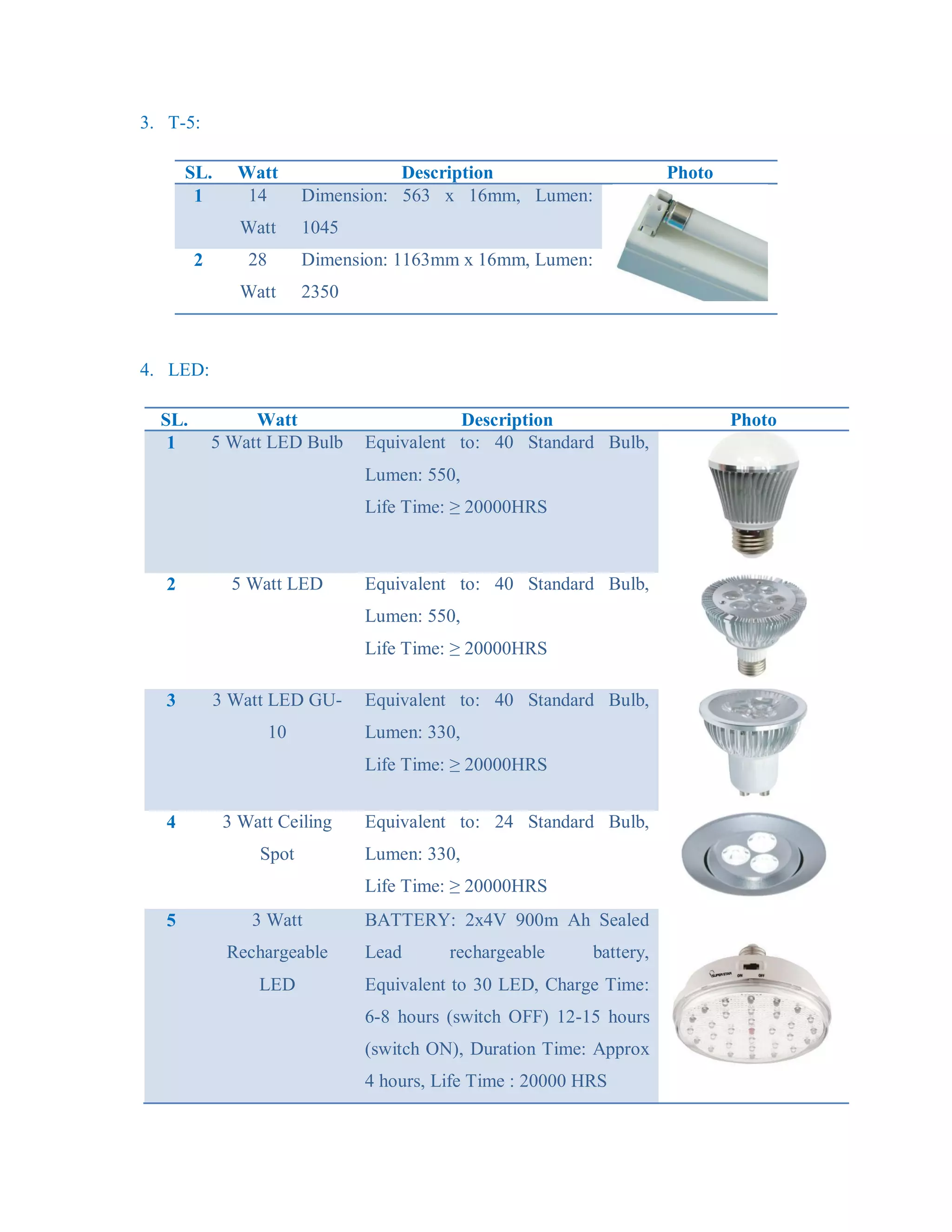 3. T-5:
SL. Watt Description Photo
1 14
Watt
Dimension: 563 x 16mm, Lumen:
1045
2 28
Watt
Dimension: 1163mm x 16mm, Lumen:
2350
4. LED:
SL. Watt Description Photo
1 5 Watt LED Bulb Equivalent to: 40 Standard Bulb,
Lumen: 550,
Life Time: ≥ 20000HRS
2 5 Watt LED Equivalent to: 40 Standard Bulb,
Lumen: 550,
Life Time: ≥ 20000HRS
3 3 Watt LED GU-
10
Equivalent to: 40 Standard Bulb,
Lumen: 330,
Life Time: ≥ 20000HRS
4 3 Watt Ceiling
Spot
Equivalent to: 24 Standard Bulb,
Lumen: 330,
Life Time: ≥ 20000HRS
5 3 Watt
Rechargeable
LED
BATTERY: 2x4V 900m Ah Sealed
Lead rechargeable battery,
Equivalent to 30 LED, Charge Time:
6-8 hours (switch OFF) 12-15 hours
(switch ON), Duration Time: Approx
4 hours, Life Time : 20000 HRS
 