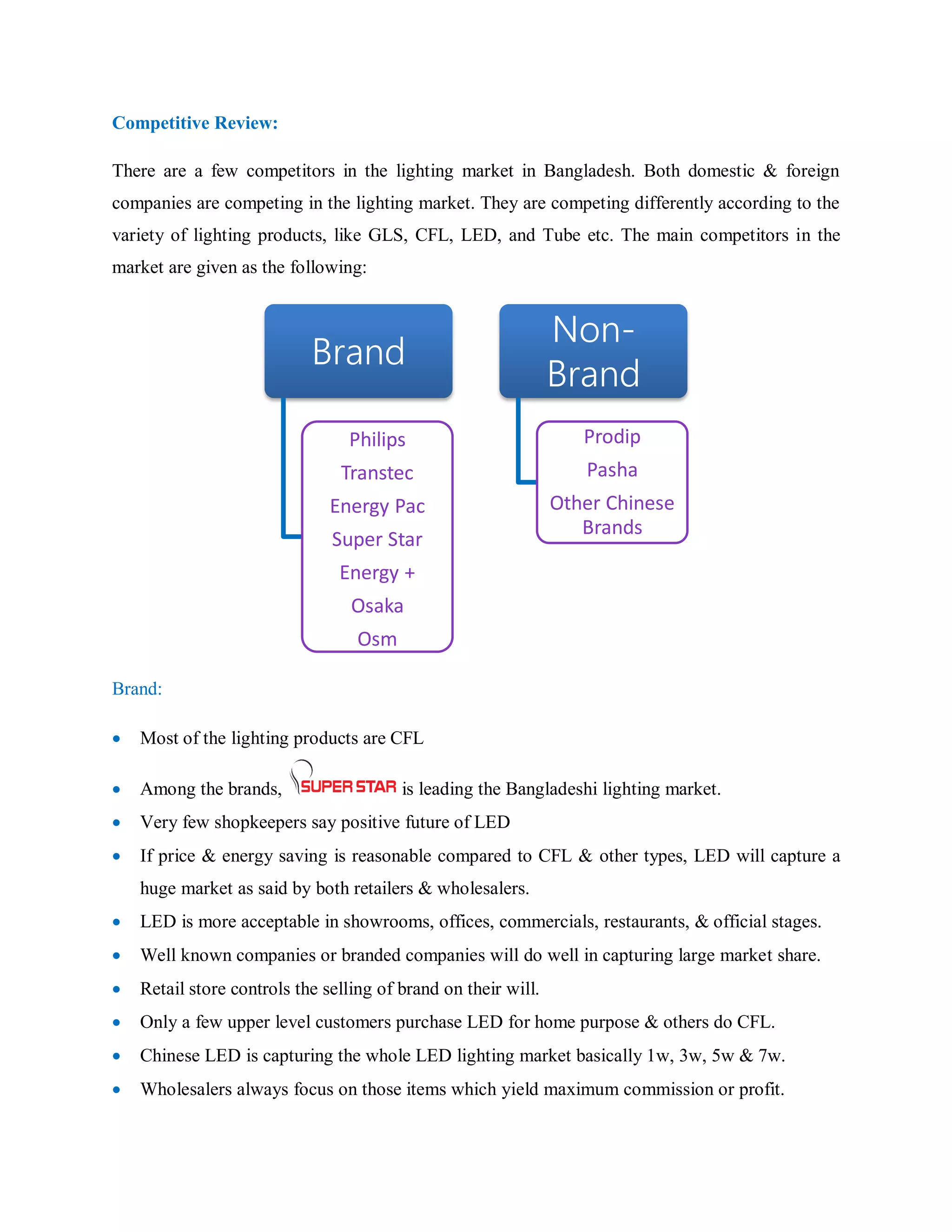 Competitive Review:
There are a few competitors in the lighting market in Bangladesh. Both domestic & foreign
companies are competing in the lighting market. They are competing differently according to the
variety of lighting products, like GLS, CFL, LED, and Tube etc. The main competitors in the
market are given as the following:
Brand:
 Most of the lighting products are CFL
 Among the brands, is leading the Bangladeshi lighting market.
 Very few shopkeepers say positive future of LED
 If price & energy saving is reasonable compared to CFL & other types, LED will capture a
huge market as said by both retailers & wholesalers.
 LED is more acceptable in showrooms, offices, commercials, restaurants, & official stages.
 Well known companies or branded companies will do well in capturing large market share.
 Retail store controls the selling of brand on their will.
 Only a few upper level customers purchase LED for home purpose & others do CFL.
 Chinese LED is capturing the whole LED lighting market basically 1w, 3w, 5w & 7w.
 Wholesalers always focus on those items which yield maximum commission or profit.
Brand
Philips
Transtec
Energy Pac
Super Star
Energy +
Osaka
Osm
Non-
Brand
Prodip
Pasha
Other Chinese
Brands
 