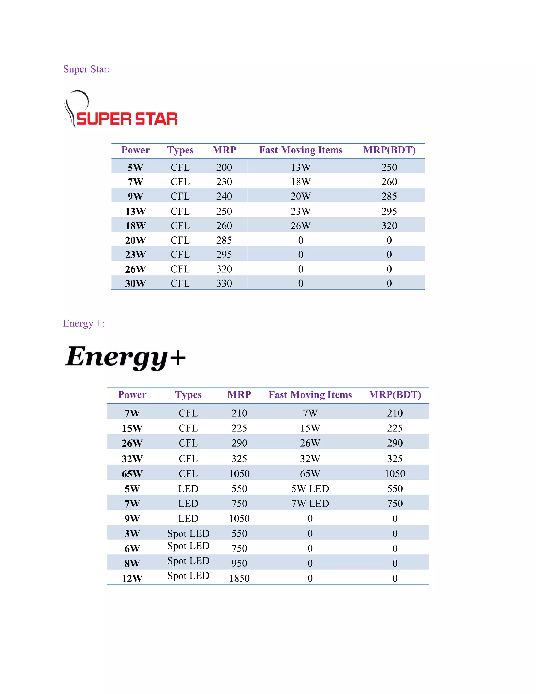 Super Star:
Power Types MRP Fast Moving Items MRP(BDT)
5W CFL 200 13W 250
7W CFL 230 18W 260
9W CFL 240 20W 285
13W CFL 250 23W 295
18W CFL 260 26W 320
20W CFL 285 0 0
23W CFL 295 0 0
26W CFL 320 0 0
30W CFL 330 0 0
Energy +:
Power Types MRP Fast Moving Items MRP(BDT)
7W CFL 210 7W 210
15W CFL 225 15W 225
26W CFL 290 26W 290
32W CFL 325 32W 325
65W CFL 1050 65W 1050
5W LED 550 5W LED 550
7W LED 750 7W LED 750
9W LED 1050 0 0
3W Spot LED 550 0 0
6W Spot LED 750 0 0
8W Spot LED 950 0 0
12W Spot LED 1850 0 0
 