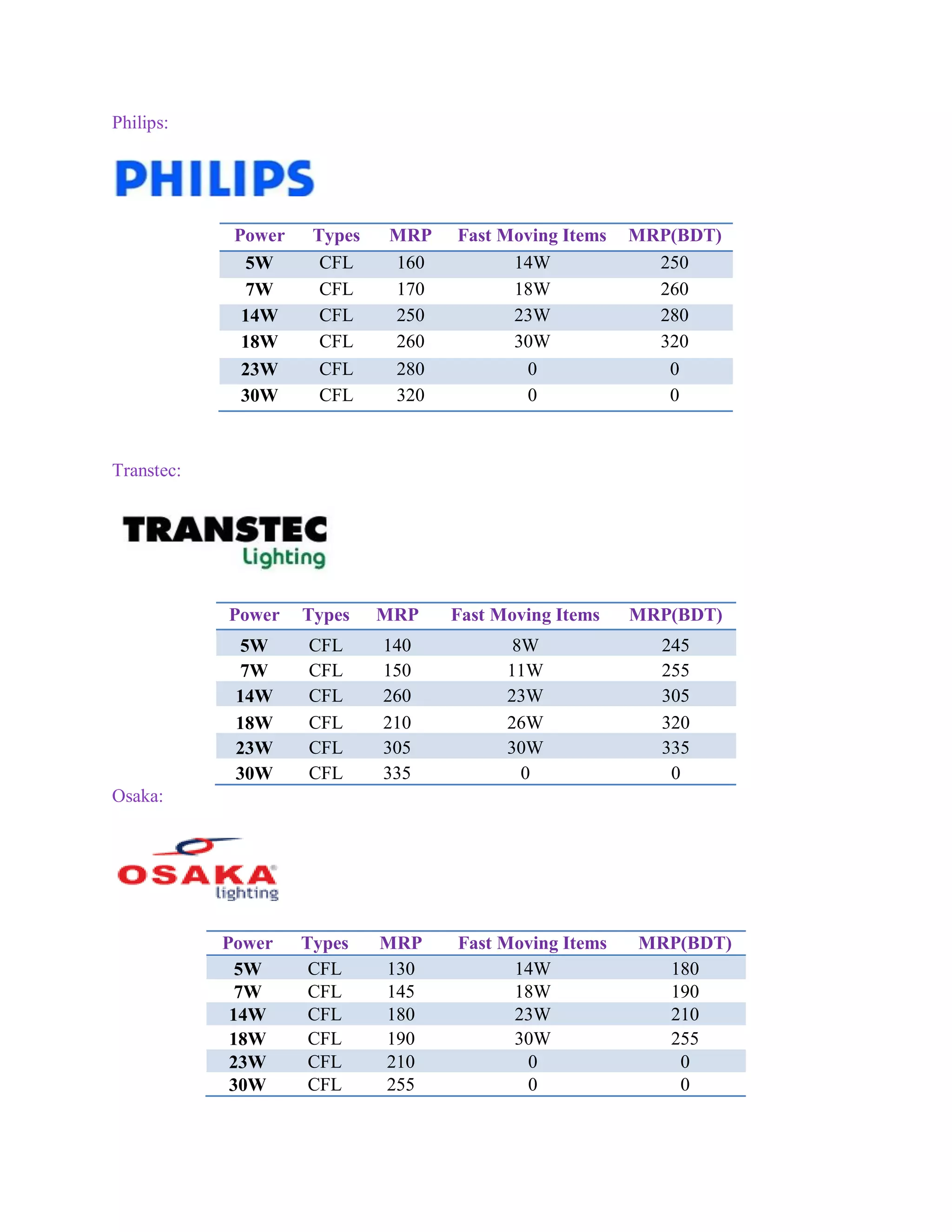 Philips:
Power Types MRP Fast Moving Items MRP(BDT)
5W CFL 160 14W 250
7W CFL 170 18W 260
14W CFL 250 23W 280
18W CFL 260 30W 320
23W CFL 280 0 0
30W CFL 320 0 0
Transtec:
Power Types MRP Fast Moving Items MRP(BDT)
5W CFL 140 8W 245
7W CFL 150 11W 255
14W CFL 260 23W 305
18W CFL 210 26W 320
23W CFL 305 30W 335
30W CFL 335 0 0
Osaka:
Power Types MRP Fast Moving Items MRP(BDT)
5W CFL 130 14W 180
7W CFL 145 18W 190
14W CFL 180 23W 210
18W CFL 190 30W 255
23W CFL 210 0 0
30W CFL 255 0 0
 