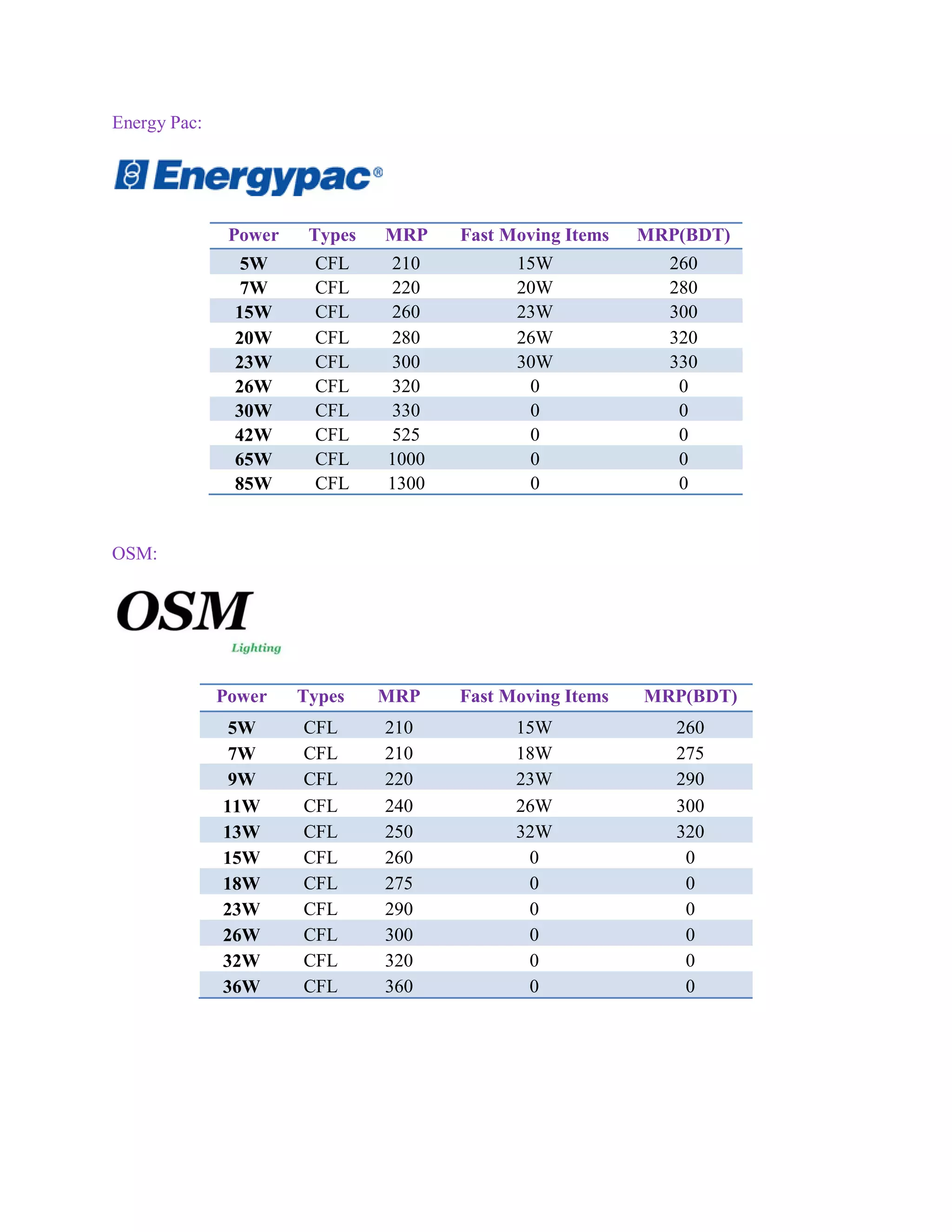 Energy Pac:
Power Types MRP Fast Moving Items MRP(BDT)
5W CFL 210 15W 260
7W CFL 220 20W 280
15W CFL 260 23W 300
20W CFL 280 26W 320
23W CFL 300 30W 330
26W CFL 320 0 0
30W CFL 330 0 0
42W CFL 525 0 0
65W CFL 1000 0 0
85W CFL 1300 0 0
OSM:
Power Types MRP Fast Moving Items MRP(BDT)
5W CFL 210 15W 260
7W CFL 210 18W 275
9W CFL 220 23W 290
11W CFL 240 26W 300
13W CFL 250 32W 320
15W CFL 260 0 0
18W CFL 275 0 0
23W CFL 290 0 0
26W CFL 300 0 0
32W CFL 320 0 0
36W CFL 360 0 0
 