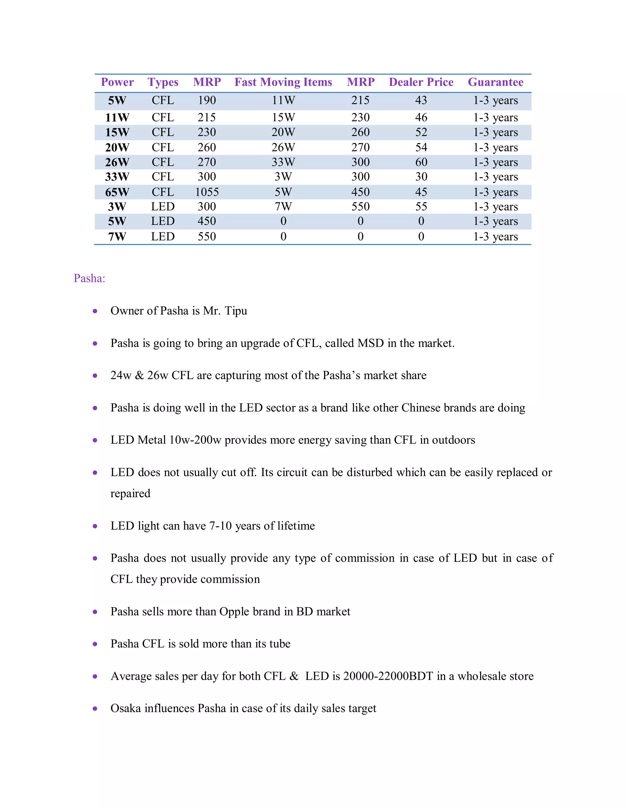 Power Types MRP Fast Moving Items MRP Dealer Price Guarantee
5W CFL 190 11W 215 43 1-3 years
11W CFL 215 15W 230 46 1-3 years
15W CFL 230 20W 260 52 1-3 years
20W CFL 260 26W 270 54 1-3 years
26W CFL 270 33W 300 60 1-3 years
33W CFL 300 3W 300 30 1-3 years
65W CFL 1055 5W 450 45 1-3 years
3W LED 300 7W 550 55 1-3 years
5W LED 450 0 0 0 1-3 years
7W LED 550 0 0 0 1-3 years
Pasha:
 Owner of Pasha is Mr. Tipu
 Pasha is going to bring an upgrade of CFL, called MSD in the market.
 24w & 26w CFL are capturing most of the Pasha‟s market share
 Pasha is doing well in the LED sector as a brand like other Chinese brands are doing
 LED Metal 10w-200w provides more energy saving than CFL in outdoors
 LED does not usually cut off. Its circuit can be disturbed which can be easily replaced or
repaired
 LED light can have 7-10 years of lifetime
 Pasha does not usually provide any type of commission in case of LED but in case of
CFL they provide commission
 Pasha sells more than Opple brand in BD market
 Pasha CFL is sold more than its tube
 Average sales per day for both CFL & LED is 20000-22000BDT in a wholesale store
 Osaka influences Pasha in case of its daily sales target
 