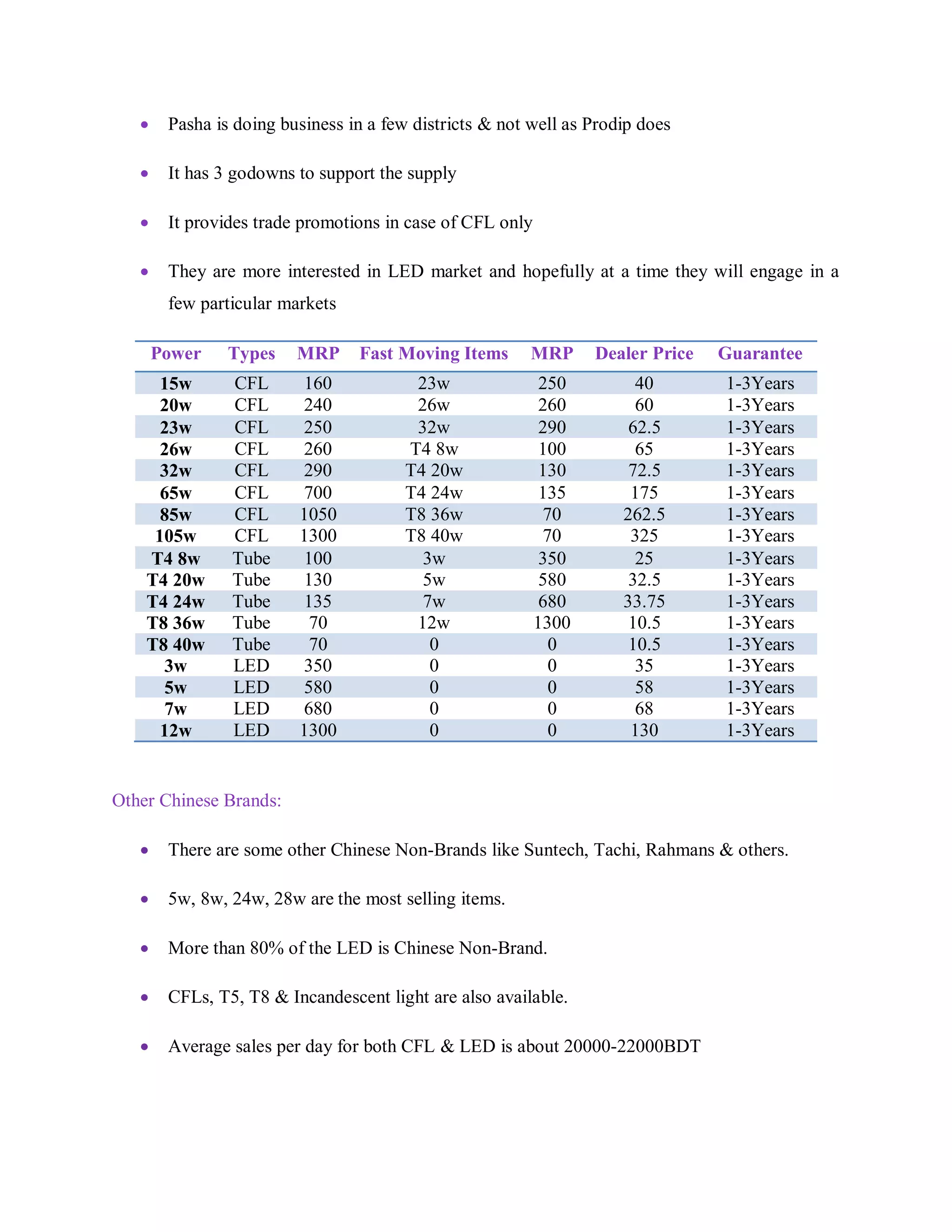  Pasha is doing business in a few districts & not well as Prodip does
 It has 3 godowns to support the supply
 It provides trade promotions in case of CFL only
 They are more interested in LED market and hopefully at a time they will engage in a
few particular markets
Power Types MRP Fast Moving Items MRP Dealer Price Guarantee
15w CFL 160 23w 250 40 1-3Years
20w CFL 240 26w 260 60 1-3Years
23w CFL 250 32w 290 62.5 1-3Years
26w CFL 260 T4 8w 100 65 1-3Years
32w CFL 290 T4 20w 130 72.5 1-3Years
65w CFL 700 T4 24w 135 175 1-3Years
85w CFL 1050 T8 36w 70 262.5 1-3Years
105w CFL 1300 T8 40w 70 325 1-3Years
T4 8w Tube 100 3w 350 25 1-3Years
T4 20w Tube 130 5w 580 32.5 1-3Years
T4 24w Tube 135 7w 680 33.75 1-3Years
T8 36w Tube 70 12w 1300 10.5 1-3Years
T8 40w Tube 70 0 0 10.5 1-3Years
3w LED 350 0 0 35 1-3Years
5w LED 580 0 0 58 1-3Years
7w LED 680 0 0 68 1-3Years
12w LED 1300 0 0 130 1-3Years
Other Chinese Brands:
 There are some other Chinese Non-Brands like Suntech, Tachi, Rahmans & others.
 5w, 8w, 24w, 28w are the most selling items.
 More than 80% of the LED is Chinese Non-Brand.
 CFLs, T5, T8 & Incandescent light are also available.
 Average sales per day for both CFL & LED is about 20000-22000BDT
 
