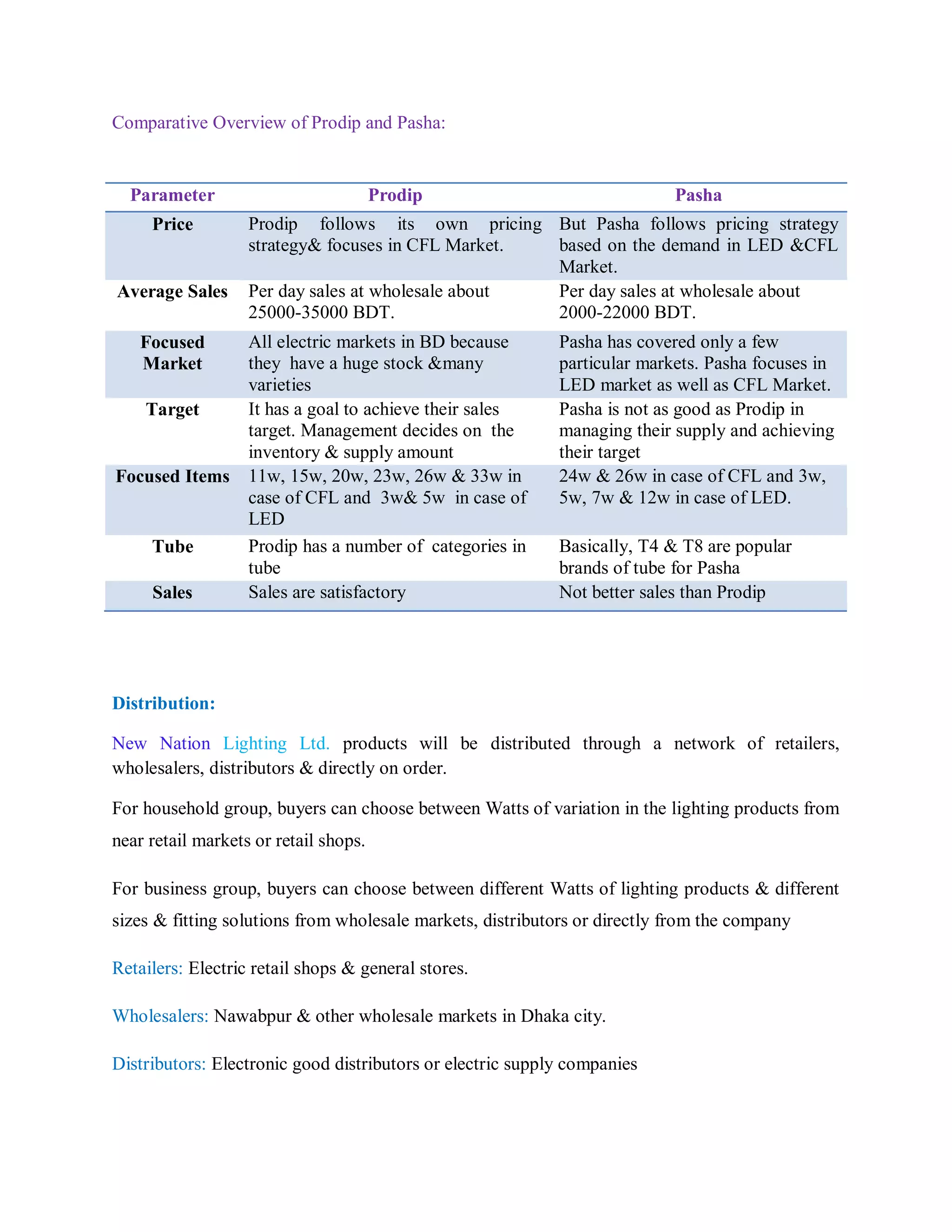 Comparative Overview of Prodip and Pasha:
Distribution:
New Nation Lighting Ltd. products will be distributed through a network of retailers,
wholesalers, distributors & directly on order.
For household group, buyers can choose between Watts of variation in the lighting products from
near retail markets or retail shops.
For business group, buyers can choose between different Watts of lighting products & different
sizes & fitting solutions from wholesale markets, distributors or directly from the company
Retailers: Electric retail shops & general stores.
Wholesalers: Nawabpur & other wholesale markets in Dhaka city.
Distributors: Electronic good distributors or electric supply companies
Parameter Prodip Pasha
Price Prodip follows its own pricing
strategy& focuses in CFL Market.
But Pasha follows pricing strategy
based on the demand in LED &CFL
Market.
Average Sales Per day sales at wholesale about
25000-35000 BDT.
Per day sales at wholesale about
2000-22000 BDT.
Focused
Market
All electric markets in BD because
they have a huge stock &many
varieties
Pasha has covered only a few
particular markets. Pasha focuses in
LED market as well as CFL Market.
Target It has a goal to achieve their sales
target. Management decides on the
inventory & supply amount
Pasha is not as good as Prodip in
managing their supply and achieving
their target
Focused Items 11w, 15w, 20w, 23w, 26w & 33w in
case of CFL and 3w& 5w in case of
LED
24w & 26w in case of CFL and 3w,
5w, 7w & 12w in case of LED.
Tube Prodip has a number of categories in
tube
Basically, T4 & T8 are popular
brands of tube for Pasha
Sales Sales are satisfactory Not better sales than Prodip
 