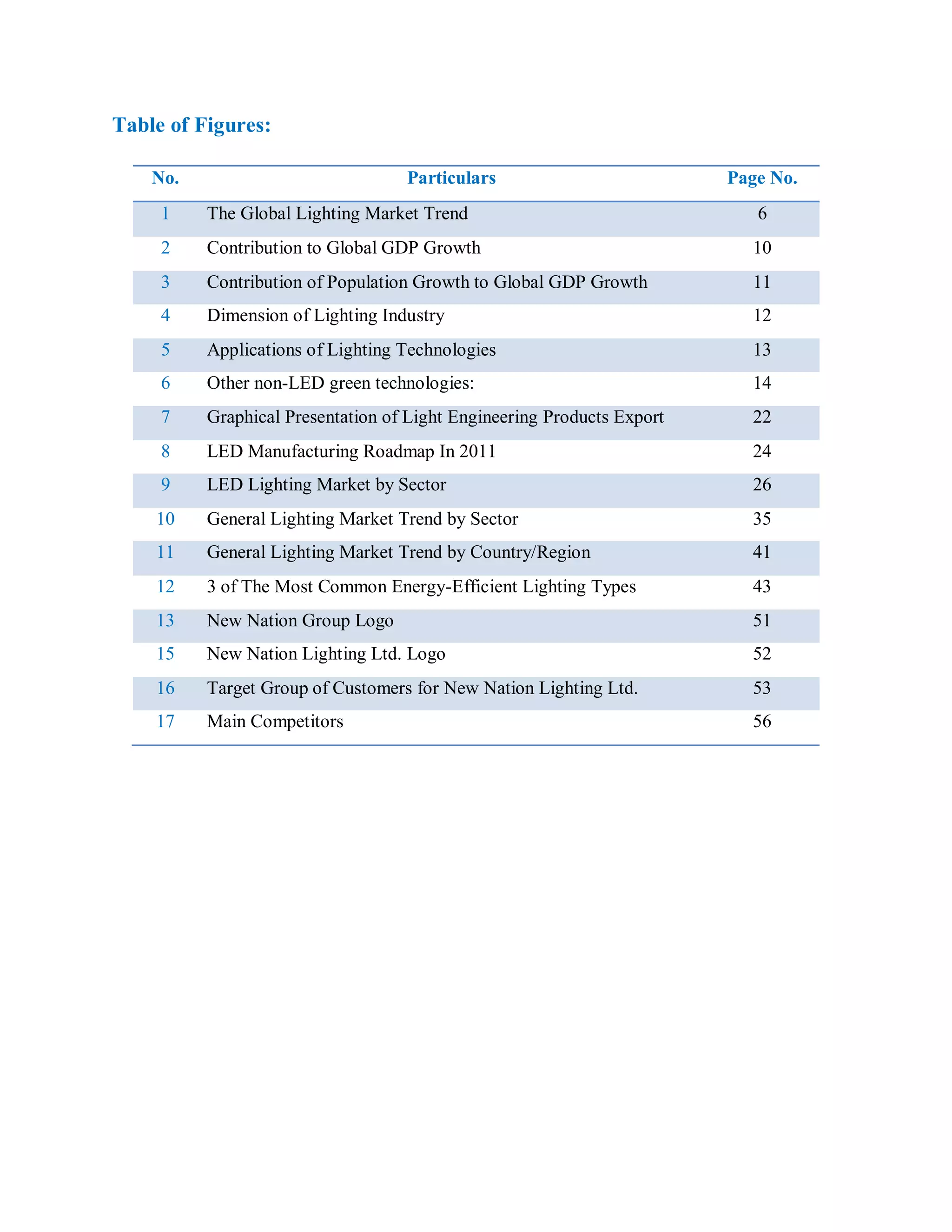 Table of Figures:
No. Particulars Page No.
1 The Global Lighting Market Trend 6
2 Contribution to Global GDP Growth 10
3 Contribution of Population Growth to Global GDP Growth 11
4 Dimension of Lighting Industry 12
5 Applications of Lighting Technologies 13
6 Other non-LED green technologies: 14
7 Graphical Presentation of Light Engineering Products Export 22
8 LED Manufacturing Roadmap In 2011 24
9 LED Lighting Market by Sector 26
10 General Lighting Market Trend by Sector 35
11 General Lighting Market Trend by Country/Region 41
12 3 of The Most Common Energy-Efficient Lighting Types 43
13 New Nation Group Logo 51
15 New Nation Lighting Ltd. Logo 52
16 Target Group of Customers for New Nation Lighting Ltd. 53
17 Main Competitors 56
 