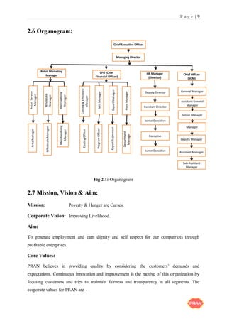 P a g e | 9
2.6 Organogram:
2.7 Mission, Vision & Aim:
Mission: Poverty & Hunger are Curses.
Corporate Vision: Improving Livelihood.
Aim:
To generate employment and earn dignity and self respect for our compatriots through
profitable enterprises.
Core Values:
PRAN believes in providing quality by considering the customers’ demands and
expectations. Continuous innovation and improvement is the motive of this organization by
focusing customers and tries to maintain fairness and transparency in all segments. The
corporate values for PRAN are -
Fig 2.1: Organogram
 