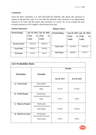 P a g e | 11
Comments:
From the above statement, it is seen that both the domestic and export sale increases in
respect to the previous year. It is seen that the domestic sales increases to an approximate
amount of 10 crore and the export sales increases to 4 crore. So, in an average the total
revenue increases to 6.6% (approx.) than the previous year.
Income Statement:
Period Ending: Jun 30, 2019
(Taka in
Lakh)
Jun 30, 2018
(Taka in
Lakh)
Revenue (Sales) 25385.28 23803.35
Gross Profit 4870.18 4548.04
Net Income 704.56 726.81
2.8.3 Profitability Ratio
Particulars Formula
Results
Jun 30, 2019 Jun 30, 2018
a) Gross Profit Gross Profit
Sales 19.18% 19.10%
b) Profit Margin Net Income
Sales 2.77% 3.05%
c) Return of Equity Net Income
Total Equity 11.68% 12.64%
d) Return on Assets Net Income
Total Assets 4.92% 4.96%
Period Ending: Jun 30, 2019
(Taka in
Lakh)
Jun 30, 2018
(Taka in
Lakh)
Total Assets 14314.48 14630.22
Total Equity 6030.09 5747.87
Balance Sheet:
 