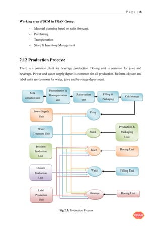 P a g e | 18
Working area of SCM in PRAN Group:
- Material planning based on sales forecast.
- Purchasing.
- Transportation
- Store & Inventory Management
2.12 Production Process:
There is a common plant for beverage production. Dosing unit is common for juice and
beverage. Power and water supply depart is common for all production. Reform, closure and
label units are common for water, juice and beverage department.
Milk
collection unit
Pasteurization &
Homogenization
unit
Reservation
unit
Filling &
Packaging
unit
Cold storage
Power Supply
Unit
Water
Treatment Unit
Pre form
Production
Unit
Closure
Production
Unit
Label
Production
Unit
Production &
Packaging
Unit
Filling Unit
Dosing Unit
Dairy
Snack
Juice
Water
Beverage Dosing Unit
Fig 2.5: Production Process
 