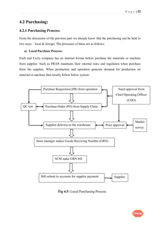 P a g e | 52
4.2 Purchasing:
4.2.1 Purchasing Process:
From the discussion of the previous part we already know that the purchasing can be held in
two ways – local & foreign. The processes of these are as follows:
a) Local Purchase Process:
Each and Every company has an internal format before purchase the materials or machine
from supplier. Such as PRAN maintains their internal rules and regulation when purchase
from the supplier. When production and operation generate demand for production on
material or machine then locally follow below system:
Purchase Requisition (PR) from operation
Purchase Order (PO) from Supply Chain
Supplier delivery to the warehouse
Store manager makes Goods Receiving Number (GRN)
SCM make GRN bill
Bill submit to accounts for supplier payment
Need approval from
Chief Operating Officer
(COO)
Market
survey
Supplier
QC test
Price approval
Fig 4.5: Local Purchasing Process
 