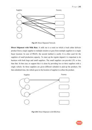 P a g e | 61
Direct Shipment with Milk Run: A milk run is a route on which a truck either delivers
product from a single supplier to multiple retailers or goes from multiple suppliers to a single
buyer location. In case of PRAN, the second method is useful. It is often used for the
suppliers of small production capacity. To meet up the regular depend it is important to do
business with both large and small suppliers. The small suppliers can provide LTL or less
than that. In that case, to support this it is done by providing two or three suppliers with a
single vehicle. So those suppliers are given different schedule to pick-up the products. On
that scheduled time, the vehicle goes to the location of supplier to collect the product.
FactorySupplier
Supplier Factory
Fig 4.9: Direct Shipment Network
Fig 4.10: Direct Shipment with Milk Run
 