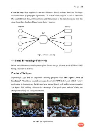 P a g e | 62
Cross Docking: Here suppliers do not send shipments directly to buyer locations. The buyer
divides locations by geographic region and a DC is built for each region. In case of PRAN the
DC is called transit store, so the suppliers send their product to this transit store and from this
store the product distributed based on the factory location.
4.4 Some Terminology Followed:
Below some Japanese terminologies are given that are always followed by the SCM of PRAN
Group. These are as follows:
Practice of Six Sigma:
Mymensingh Agro Ltd has organized a training program called “Six Sigma Center of
Excellence”. About three hundred employees from both PRAN & RFL side of RIP Factory
participated in this program. Participants have learned lots of tools and technique regarding
Six Sigma. This training enhances the knowledge of the participants and that’s bring the
change and develop the six sigma initiative.
Supplier
DC
Factory
Fig 4.11: Cross Docking
Fig 4.12: Six Sigma Practice
 