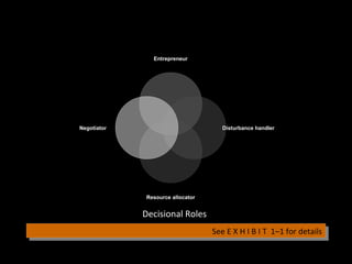 Mintzberg’s Managerial Roles:
Decisional
Decisional Roles
Entrepreneur
Disturbance handler
Resource allocator
Negotiator
See E X H I B I T 1–1 for detailsSee E X H I B I T 1–1 for details
 