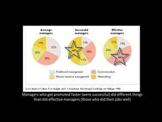 Successful vs. Effective Allocation
by Time
Managers who got promoted faster (were successful) did different things
than did effective managers (those who did their jobs well)
 