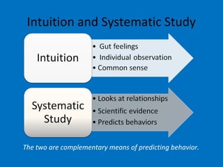 Intuition and Systematic Study
The two are complementary means of predicting behavior.
 