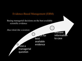 An Outgrowth of Systematic
Study…Evidence-Based Management (EBM)
Basing managerial decisions on the best available
scientific evidence
Must think like scientists:
 