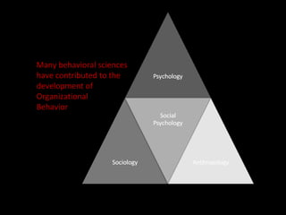 Contributing Disciplines
Many behavioral sciences
have contributed to the
development of
Organizational
Behavior
 