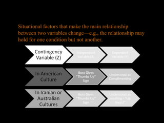 Few Absolutes in OB
Situational factors that make the main relationship
between two variables change—e.g., the relationship may
hold for one condition but not another.
 