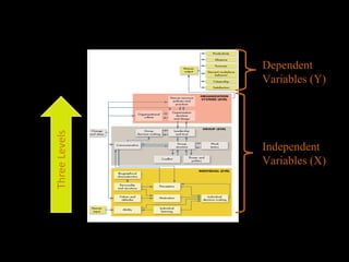 OB Model
Independent
Variables (X)
Dependent
Variables (Y)
 
