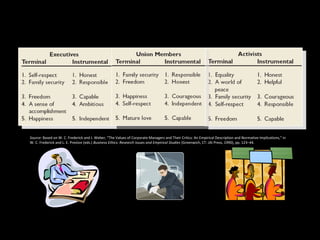 Value Differences Between Groups
Source: Based on W. C. Frederick and J. Weber, “The Values of Corporate Managers and Their Critics: An Empirical Description and Normative Implications,” in
W. C. Frederick and L. E. Preston (eds.) Business Ethics: Research Issues and Empirical Studies (Greenwich, CT: JAI Press, 1990), pp. 123–44.
 