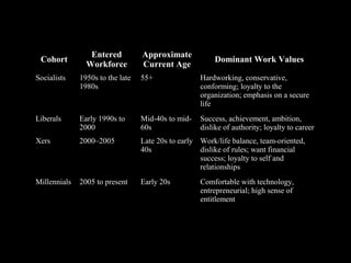 Generational Values
Cohort
Entered
Workforce
Approximate
Current Age
Dominant Work Values
Socialists 1950s to the late
1980s
55+ Hardworking, conservative,
conforming; loyalty to the
organization; emphasis on a secure
life
Liberals Early 1990s to
2000
Mid-40s to mid-
60s
Success, achievement, ambition,
dislike of authority; loyalty to career
Xers 2000–2005 Late 20s to early
40s
Work/life balance, team-oriented,
dislike of rules; want financial
success; loyalty to self and
relationships
Millennials 2005 to present Early 20s Comfortable with technology,
entrepreneurial; high sense of
entitlement
 