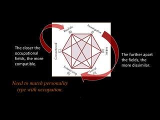 Relationships Among Personality
Types
The closer the
occupational
fields, the more
compatible.
The further apart
the fields, the
more dissimilar.
Need to match personality
type with occupation.
.
 