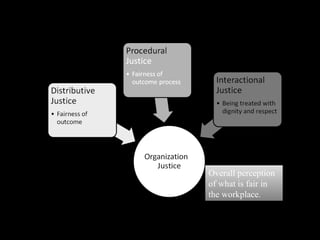 Justice and Equity Theory
Overall perception
of what is fair in
the workplace.
 