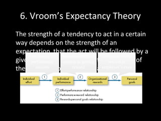 6. Vroom’s Expectancy Theory
The strength of a tendency to act in a certain
way depends on the strength of an
expectation that the act will be followed by a
given outcome and on the attractiveness of
the outcome to the individual.
Expectancy of
performance
success
Instrumentality of
success in getting
reward
Valuation of the
reward in
employee’s eyes
 